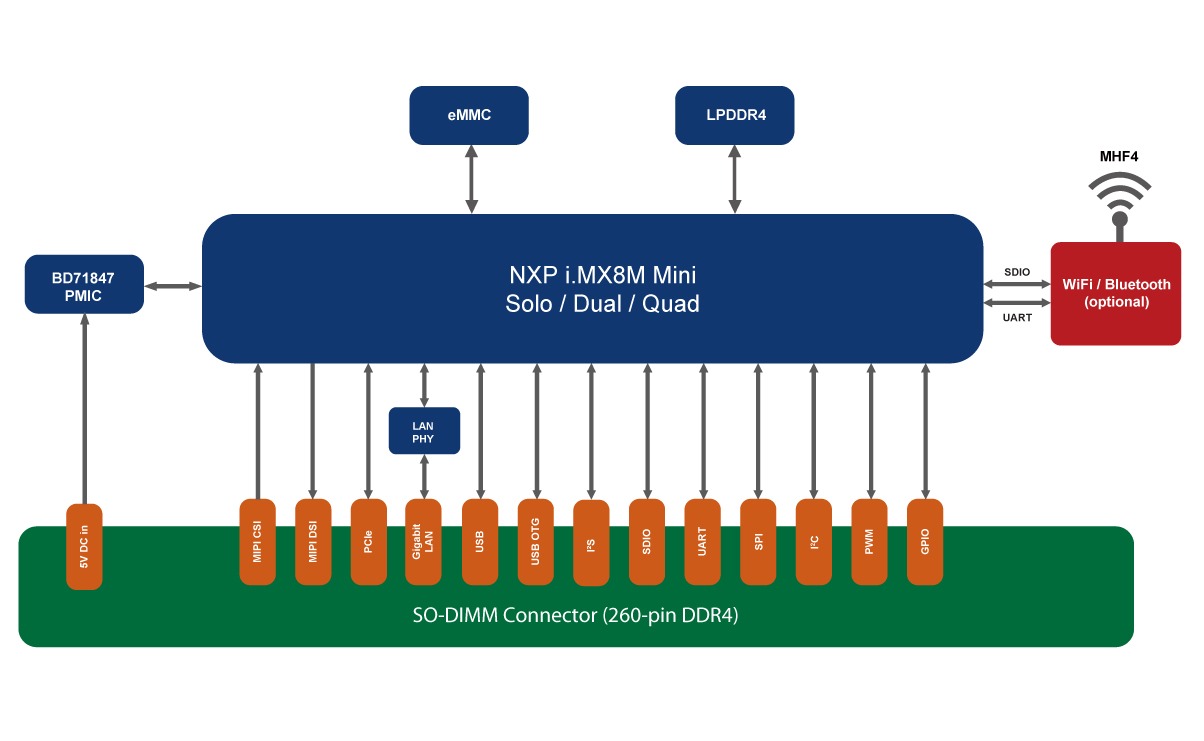 FLEX-IMX8M-MINI Block Diagram