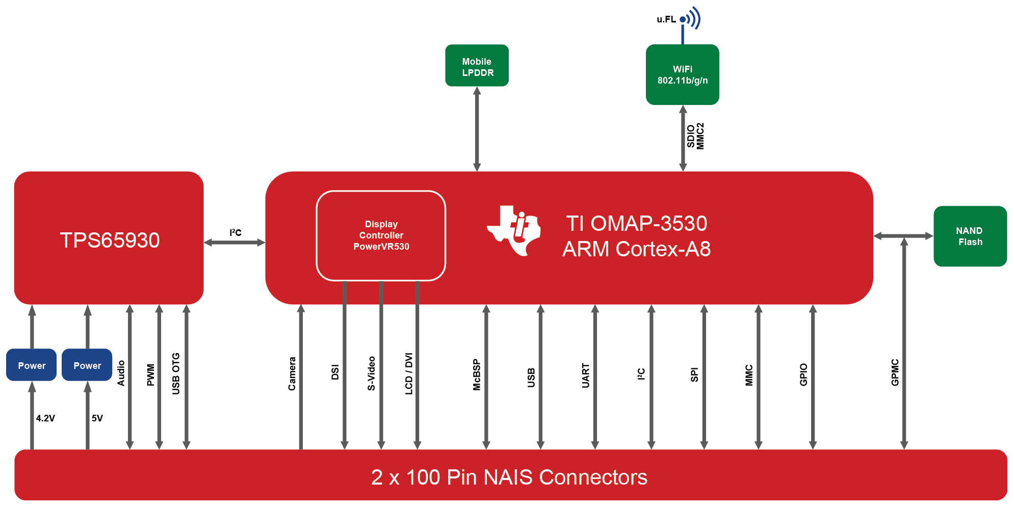 TAO-3530 Block Diagram