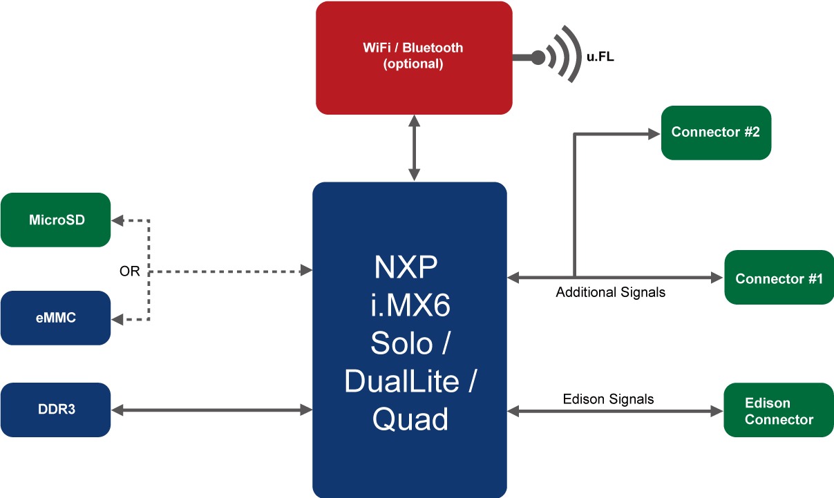 PICO-IMX6 A1 Block Diagram