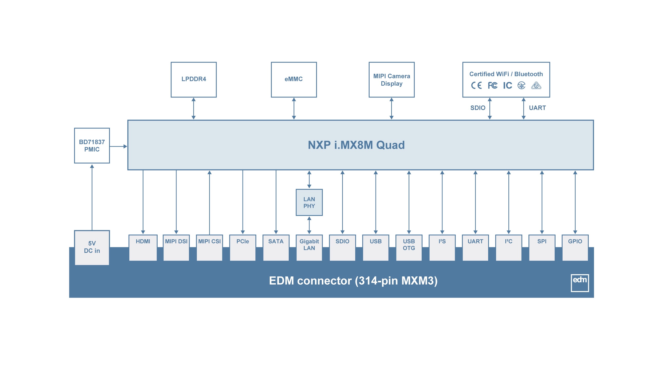 EDM-IMX8M Block Diagram