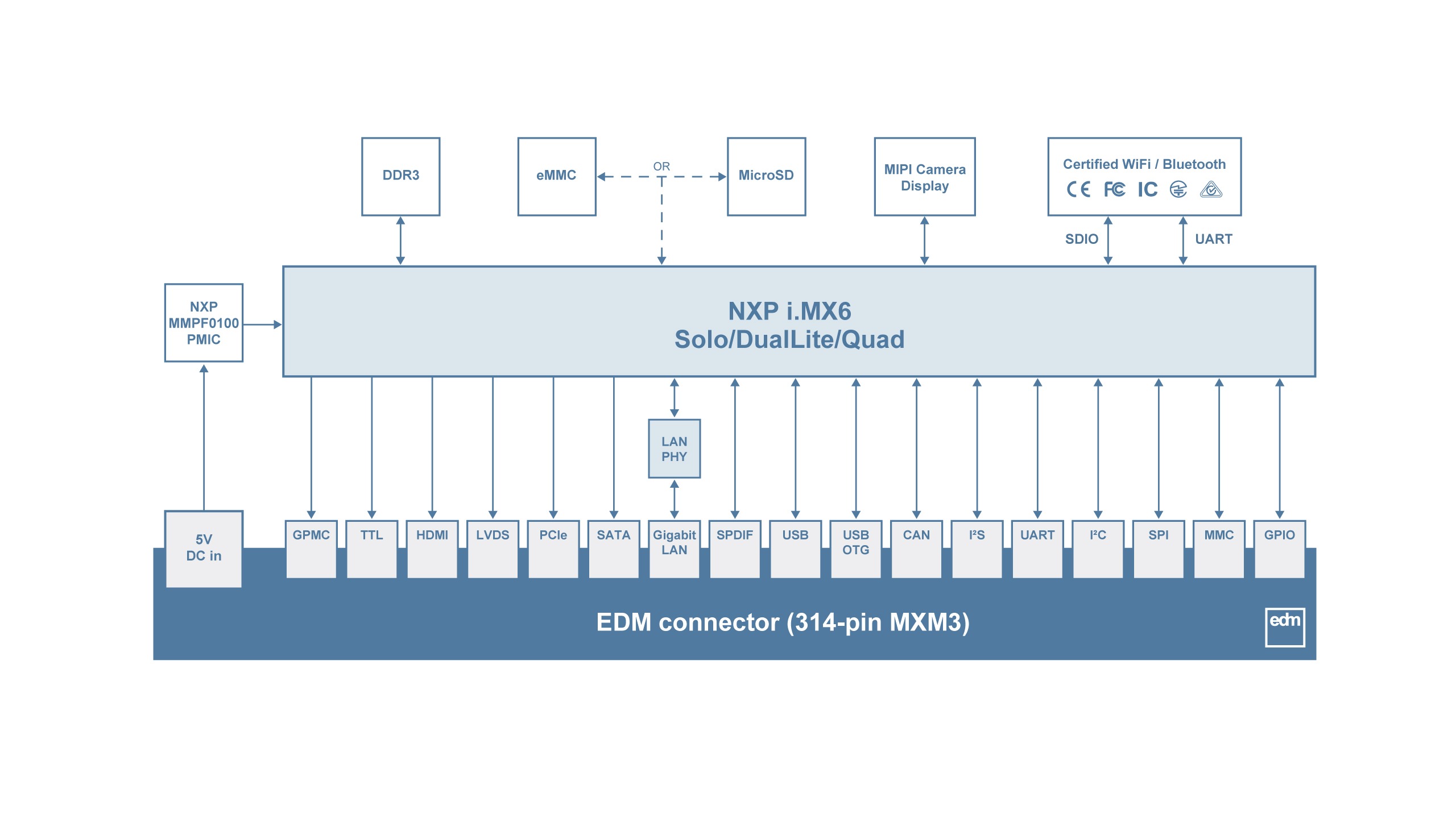 EDM1-IMX6 Block Diagram