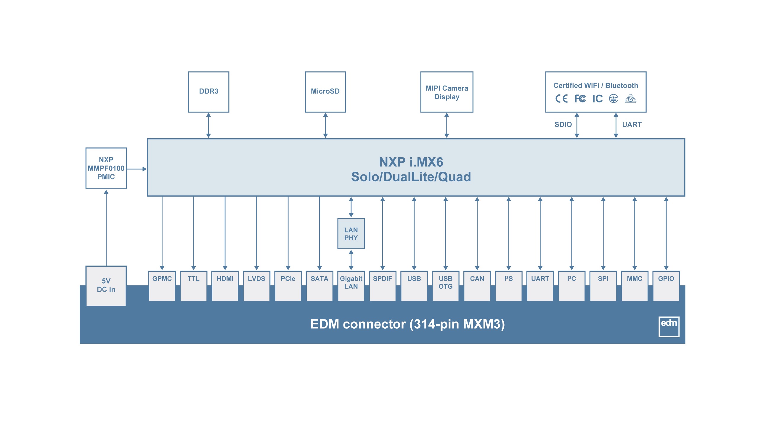 EDM1-IMX6-MSD Block Diagram