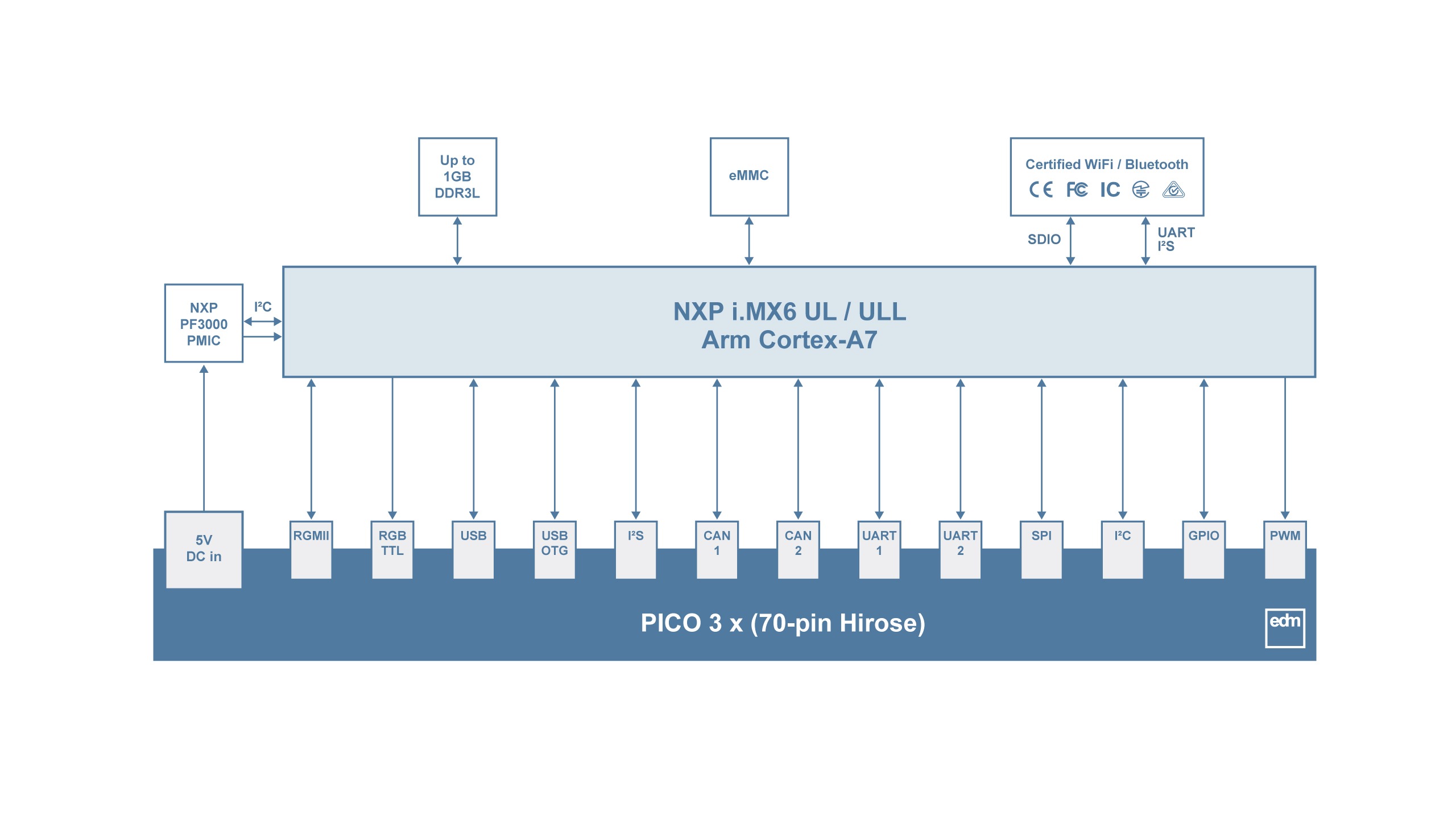 PICO-IMX6ULL Block Diagram