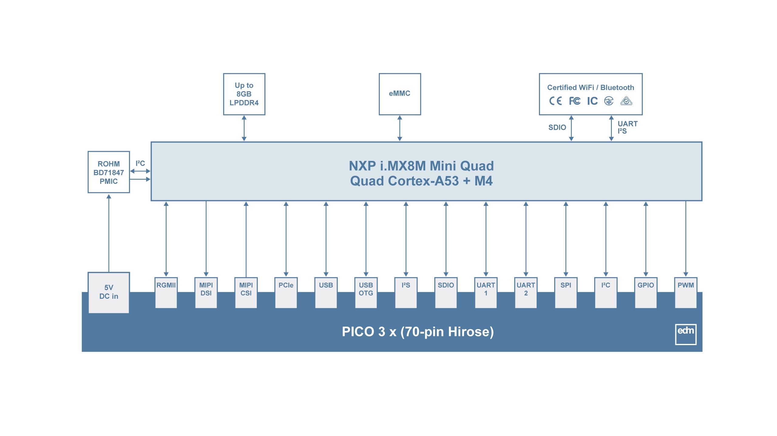 PICO-IMX8M-MINI Block Diagram