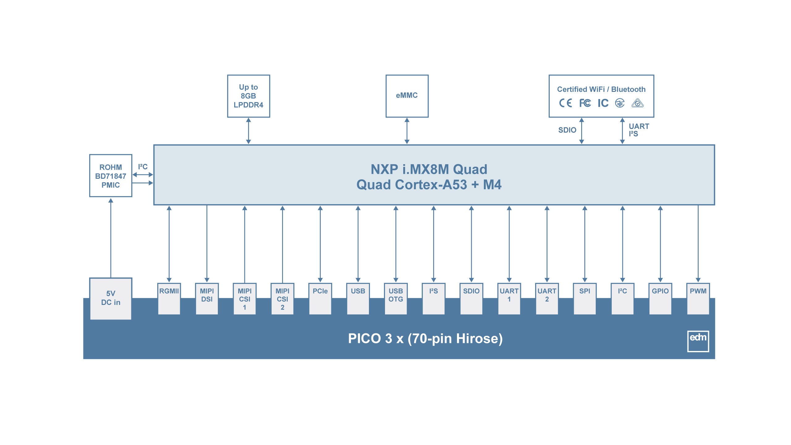 PICO-IMX8M Block Diagram