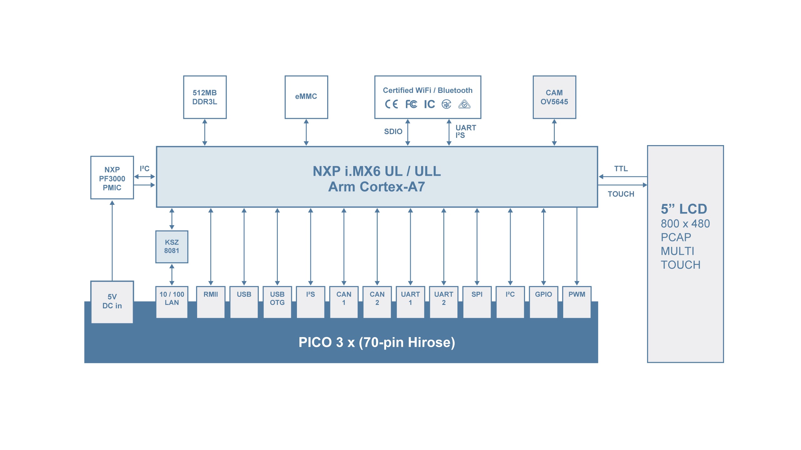 PICO-PI-IMX6ULL Block Diagram