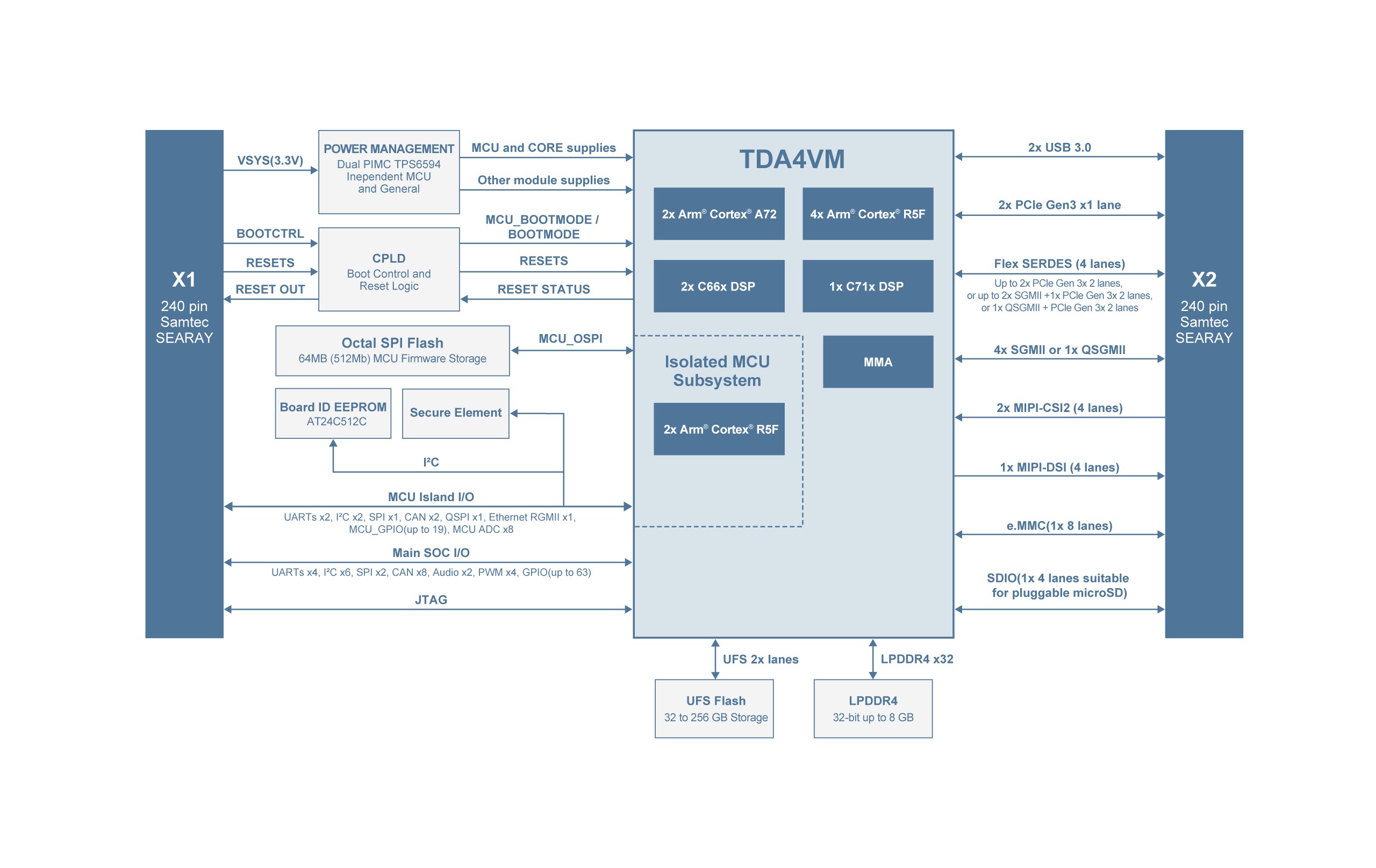 ROVY-4VM Block Diagram