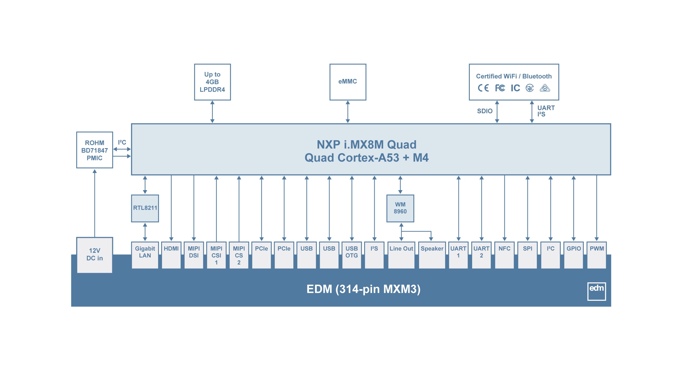 EDM-WIZARD-IMX8M Block Diagram