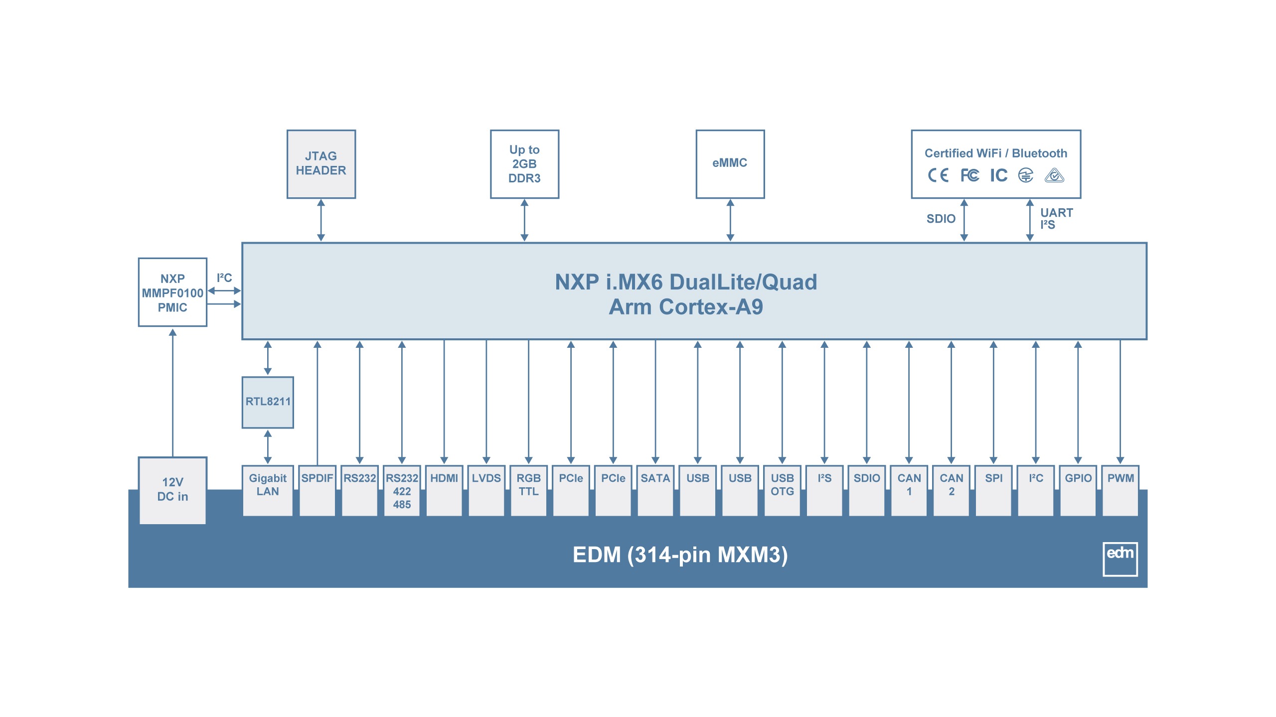 EDM1-FAIRY-IMX6 Block Diagram