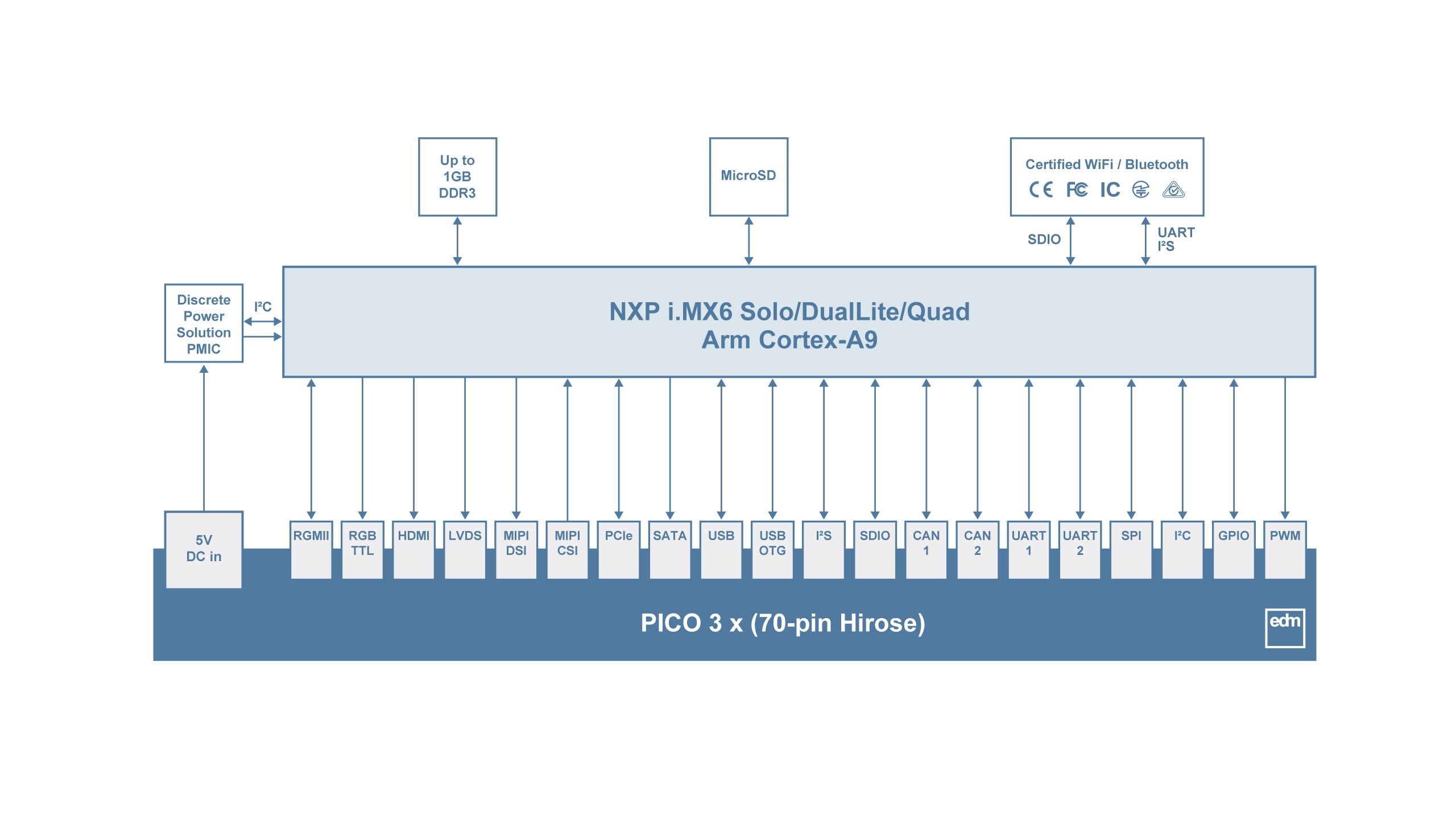 PICO-IMX6-MSD Block Diagram