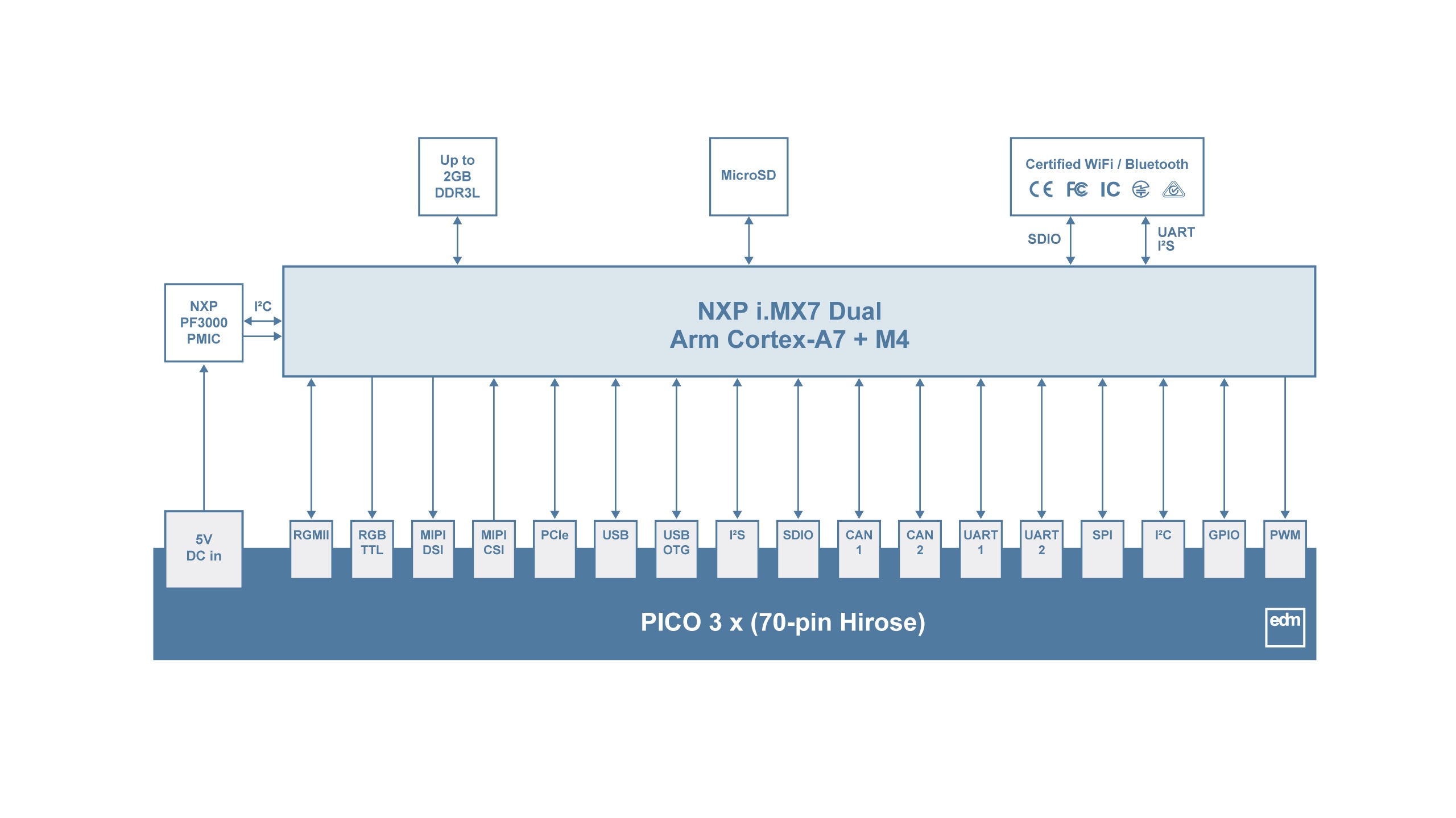 PICO-IMX7-MSD Block Diagram