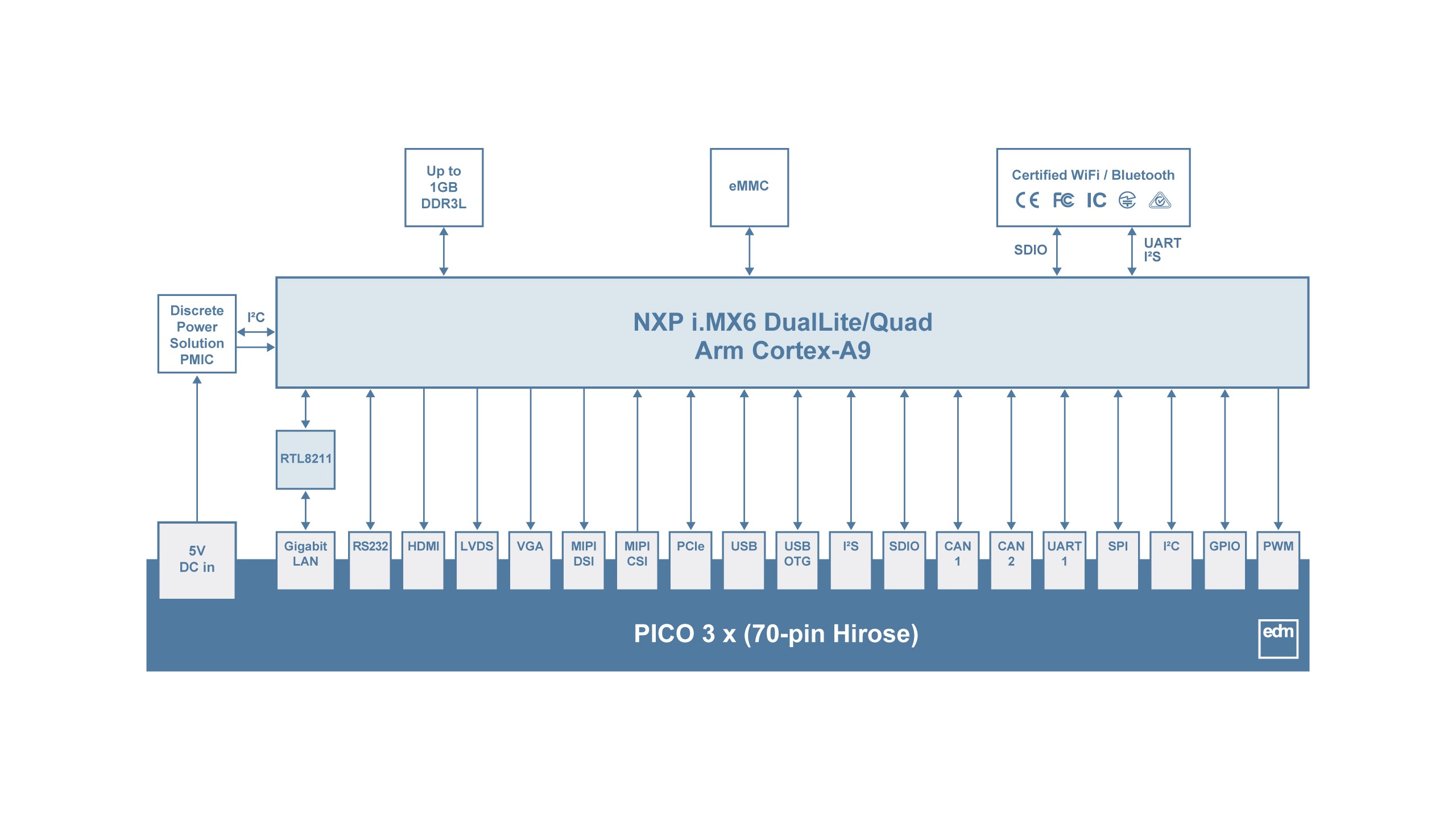 PICO-NYMPH-IMX6 Block Diagram