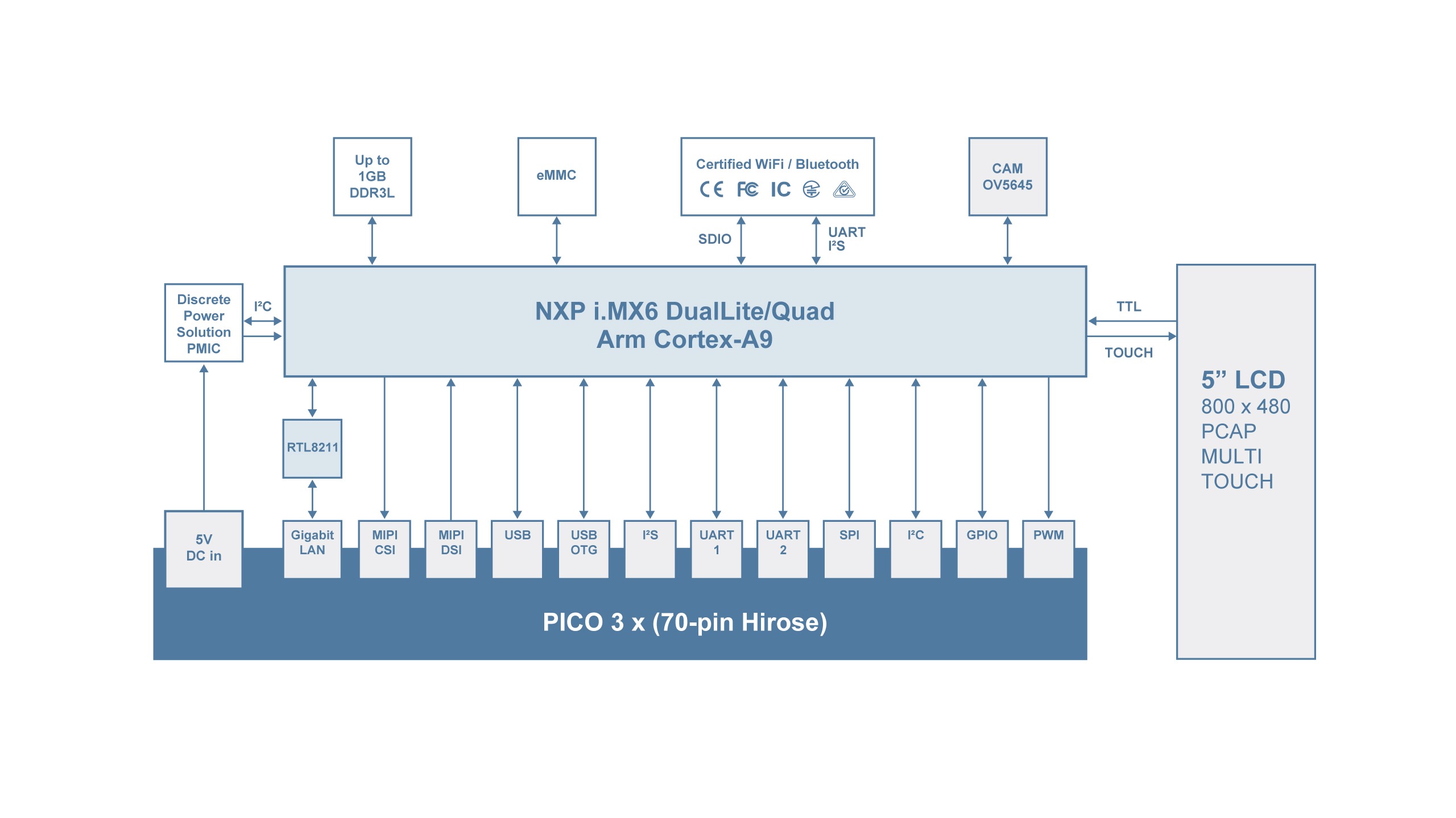 PICO-PI-IMX6 Block Diagram