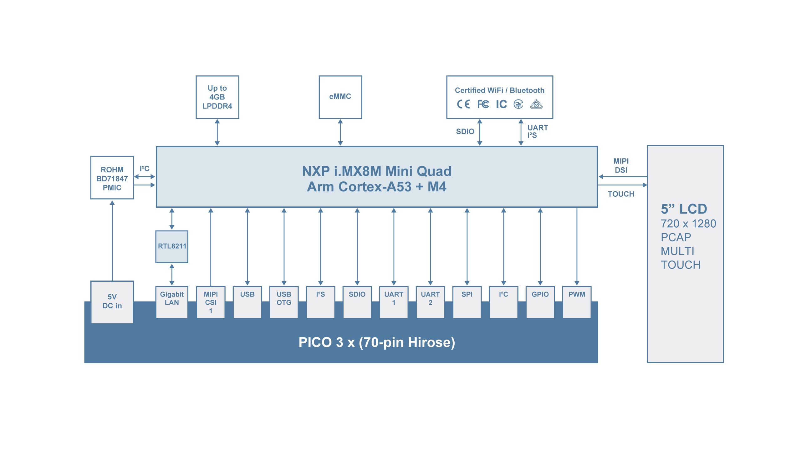 PICO-PI-IMX8M-MINI Block Diagram