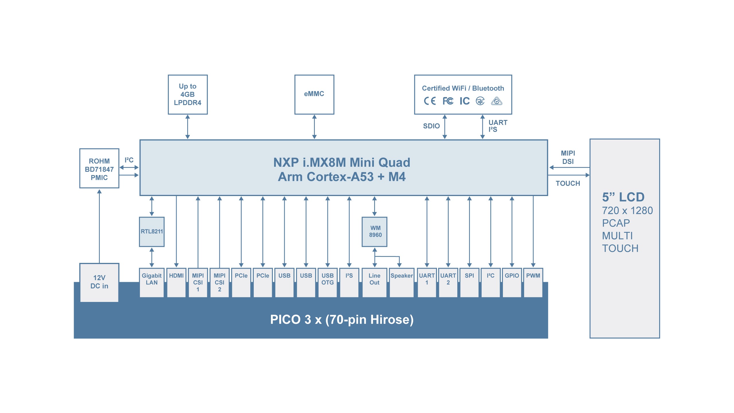 PICO-WIZARD-IMX8M-MINI Block Diagram