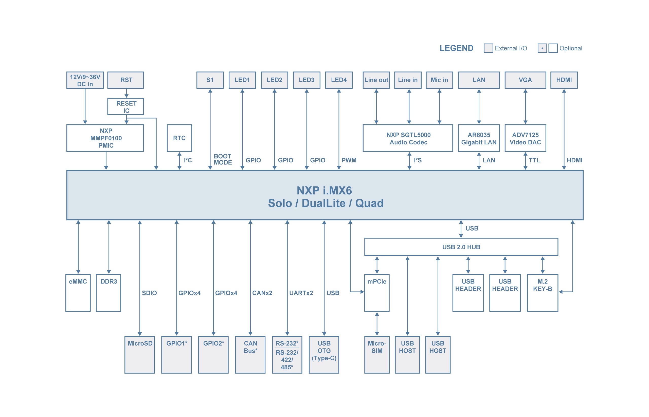 TEK3-IMX6 Block Diagram