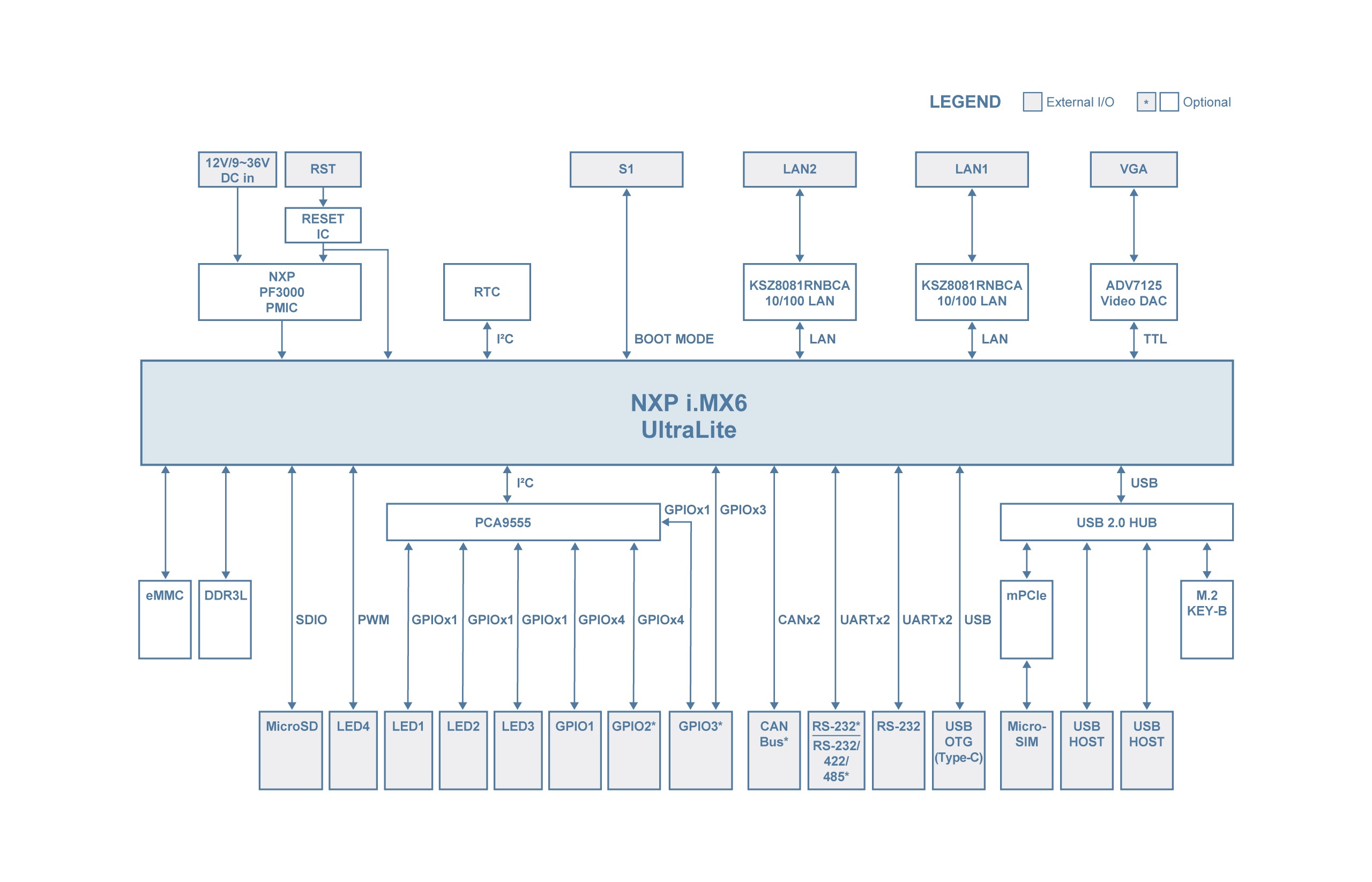 TEK3-IMX6UL Block Diagram