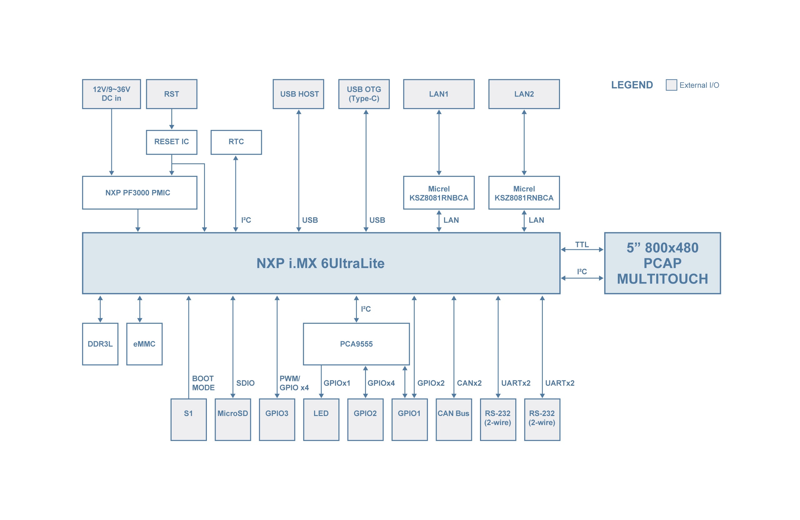 TEP-0500-IMX6UL Block Diagram