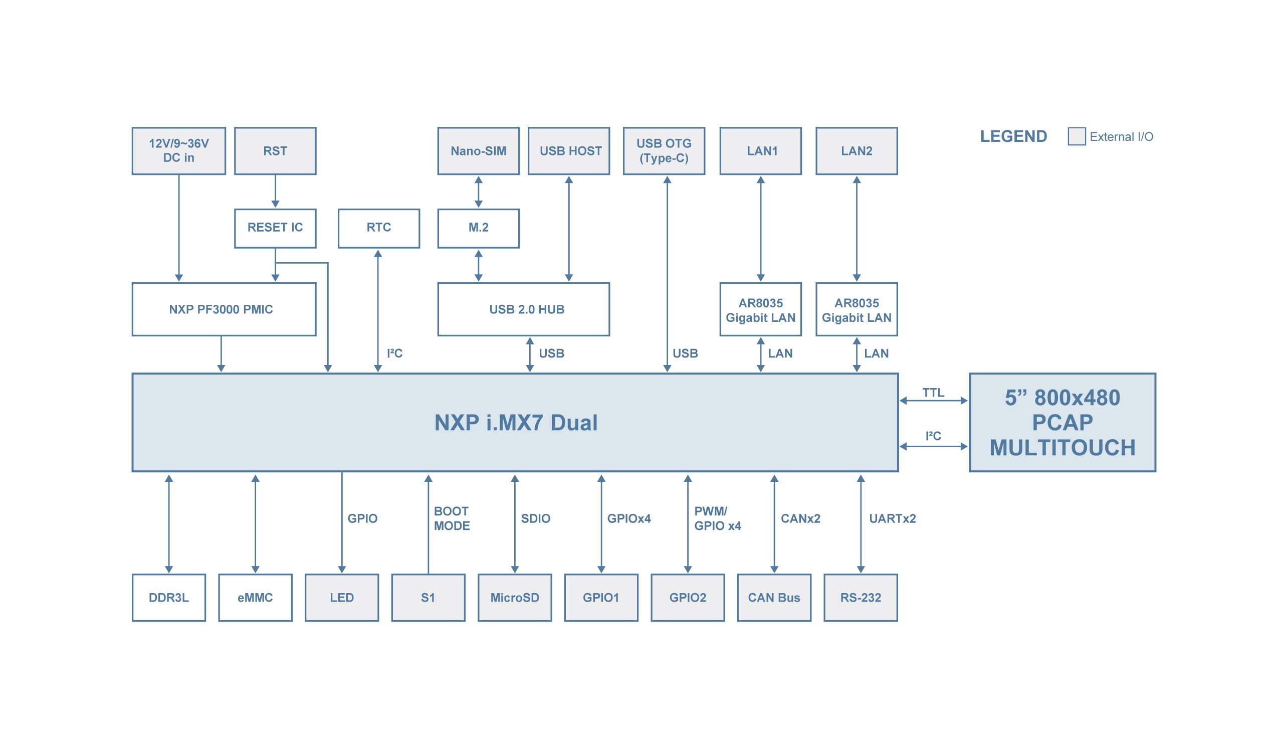 TEP-0500-IMX7 Block Diagram