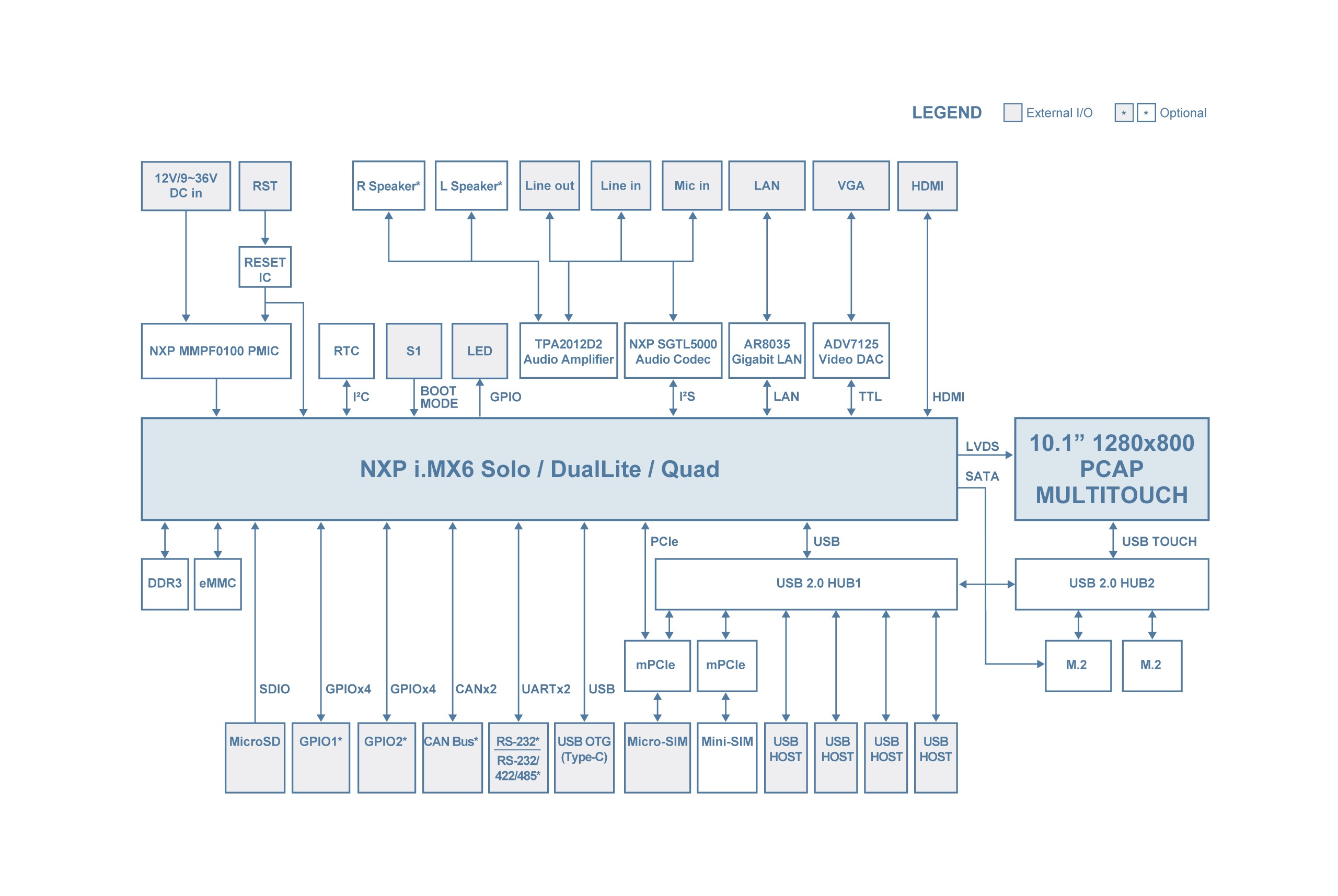 TEP-1010-IMX6 Block Diagram