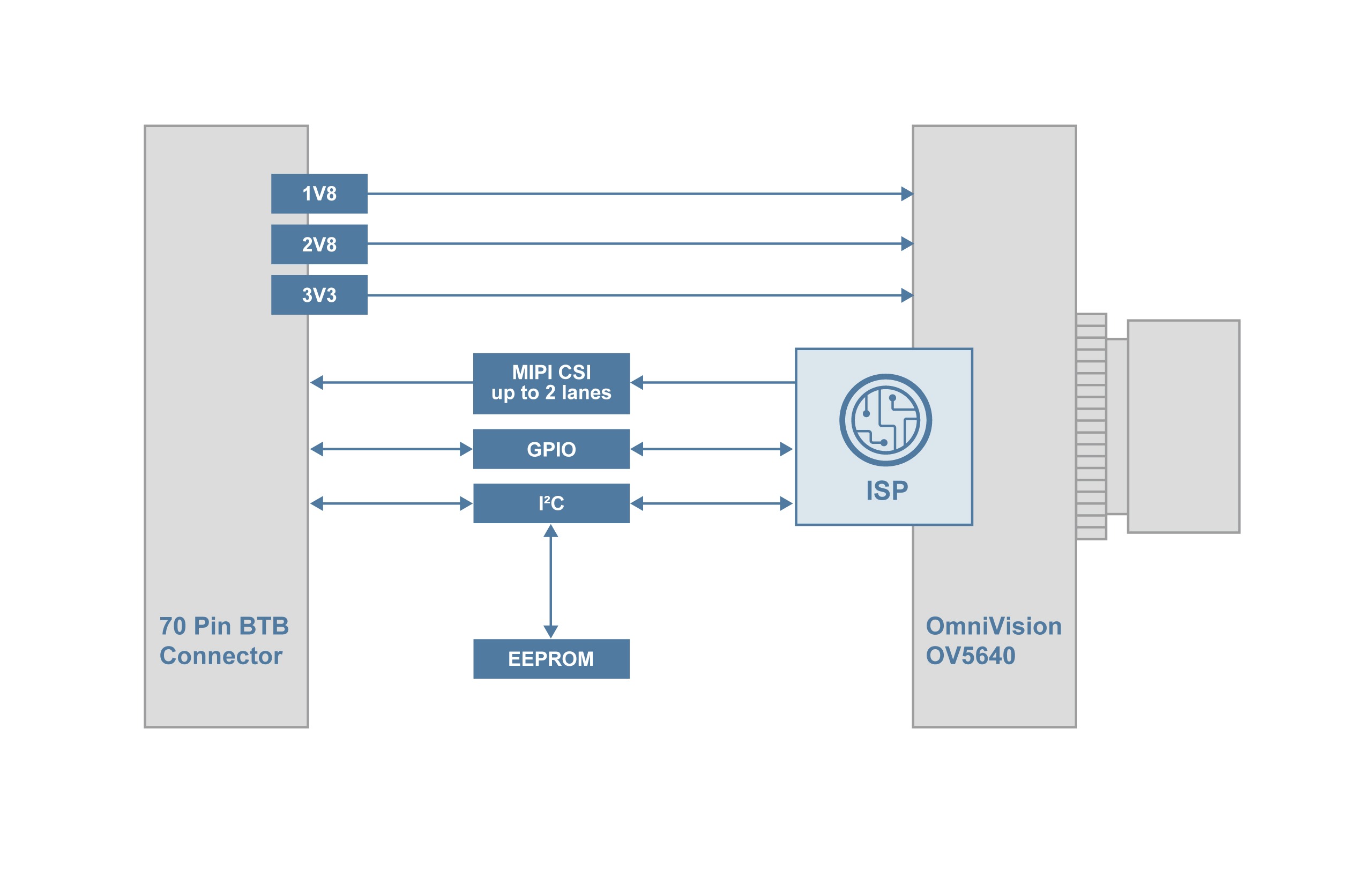 TEVI-OV5640C Block Diagram