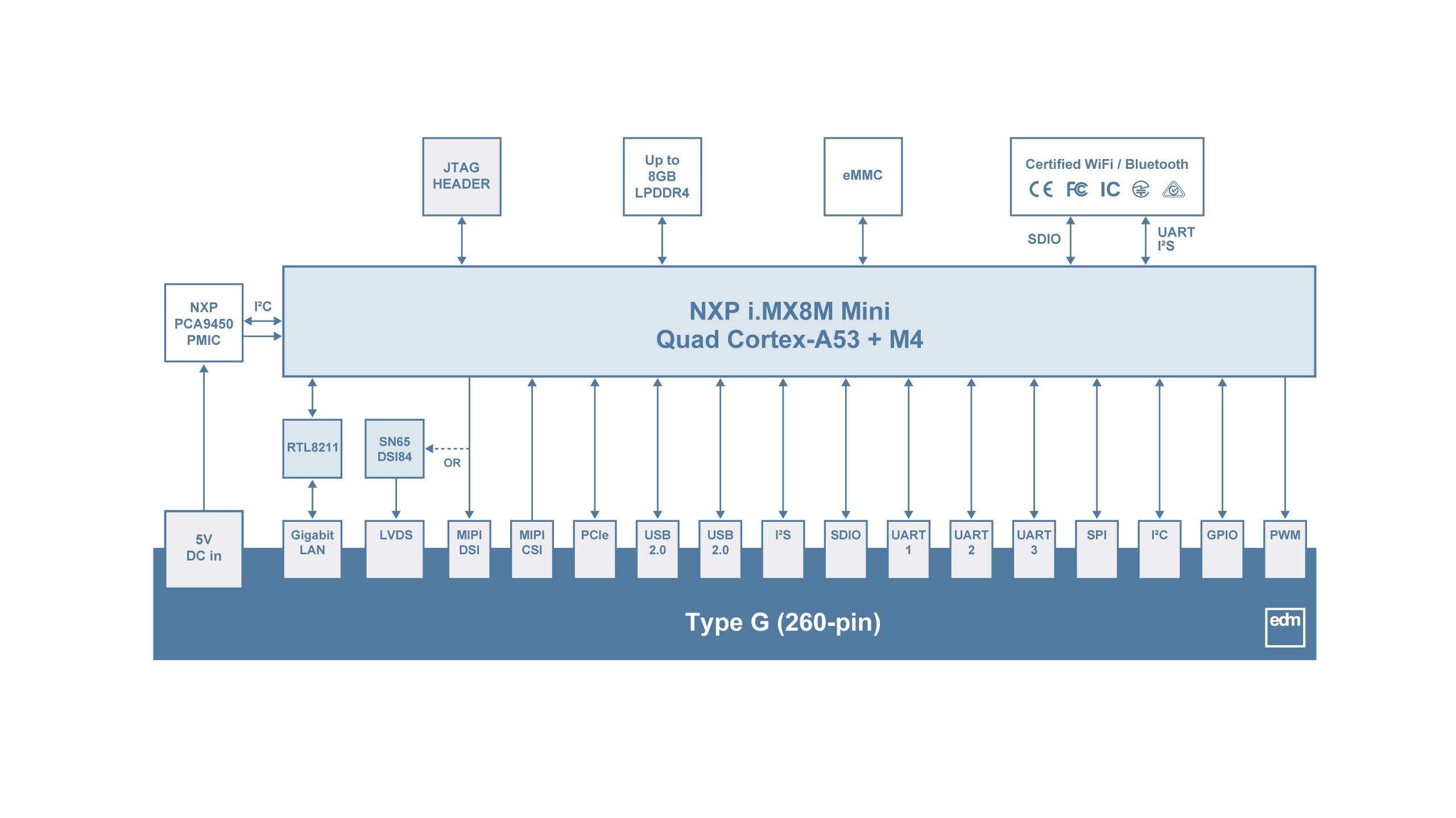 WB-EDM-G-IMX8M-MINI Block Diagram