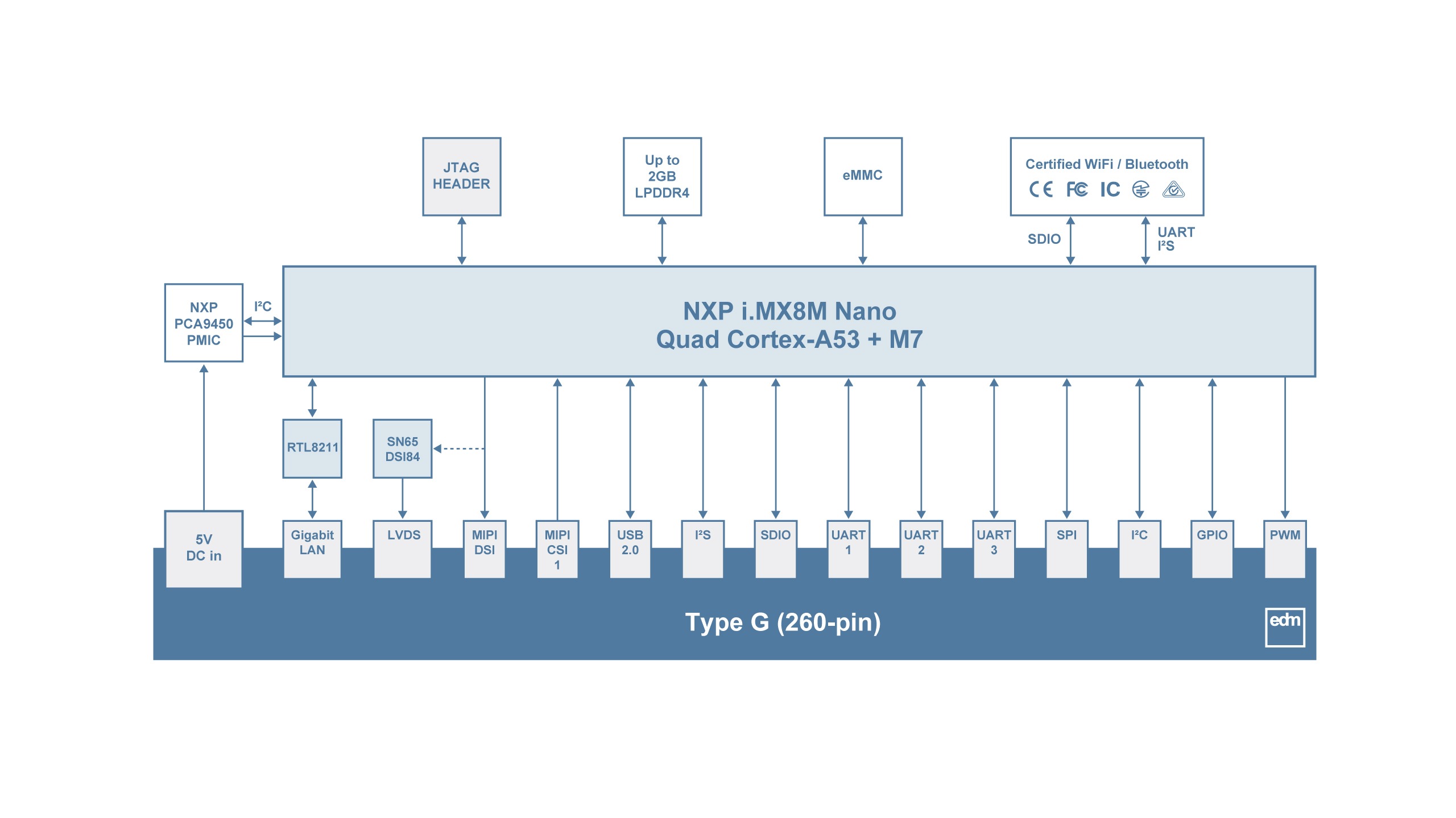 WB-EDM-G-IMX8M-NANO Block Diagram