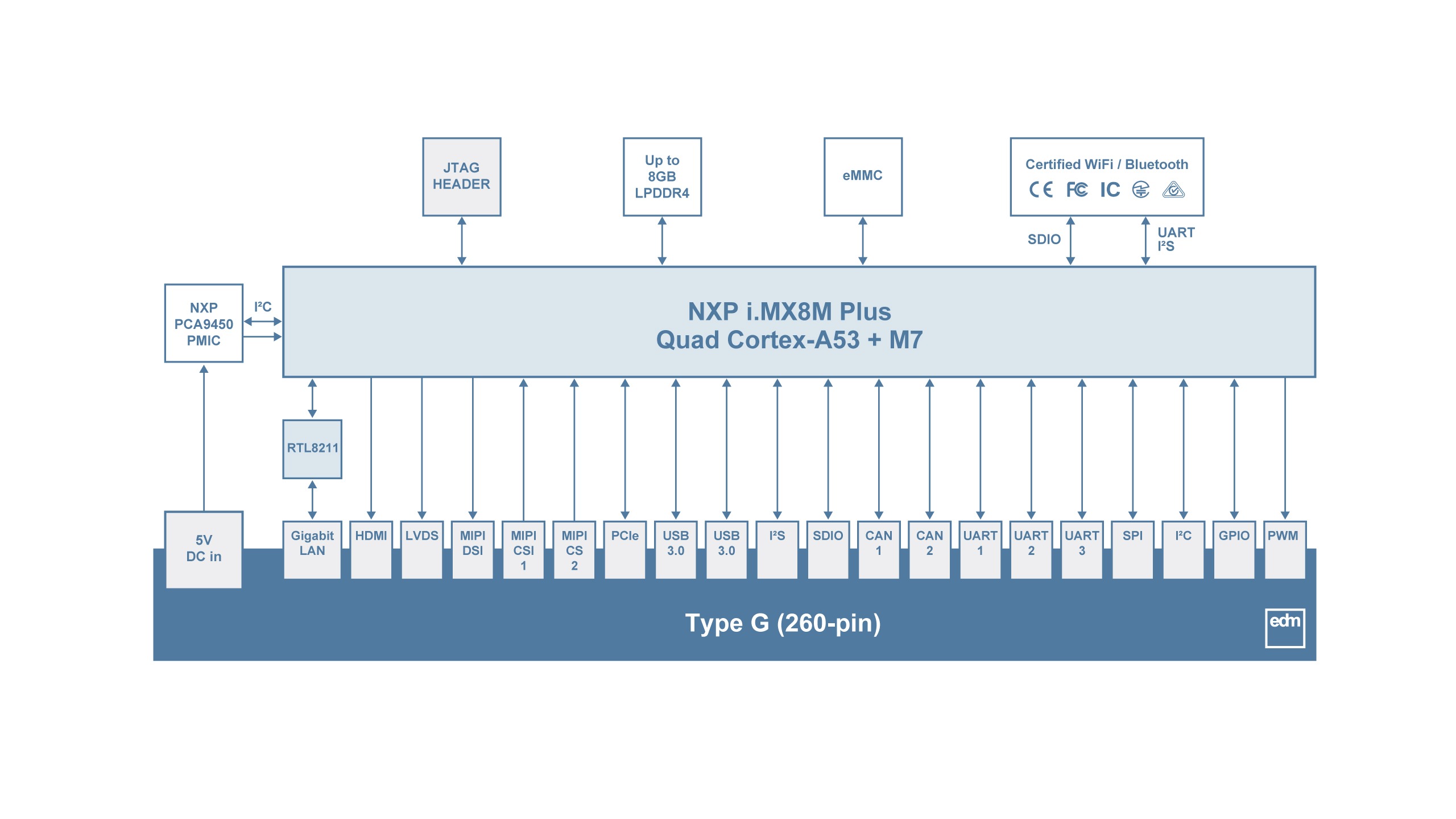 WB-EDM-G-IMX8M-PLUS Block Diagram