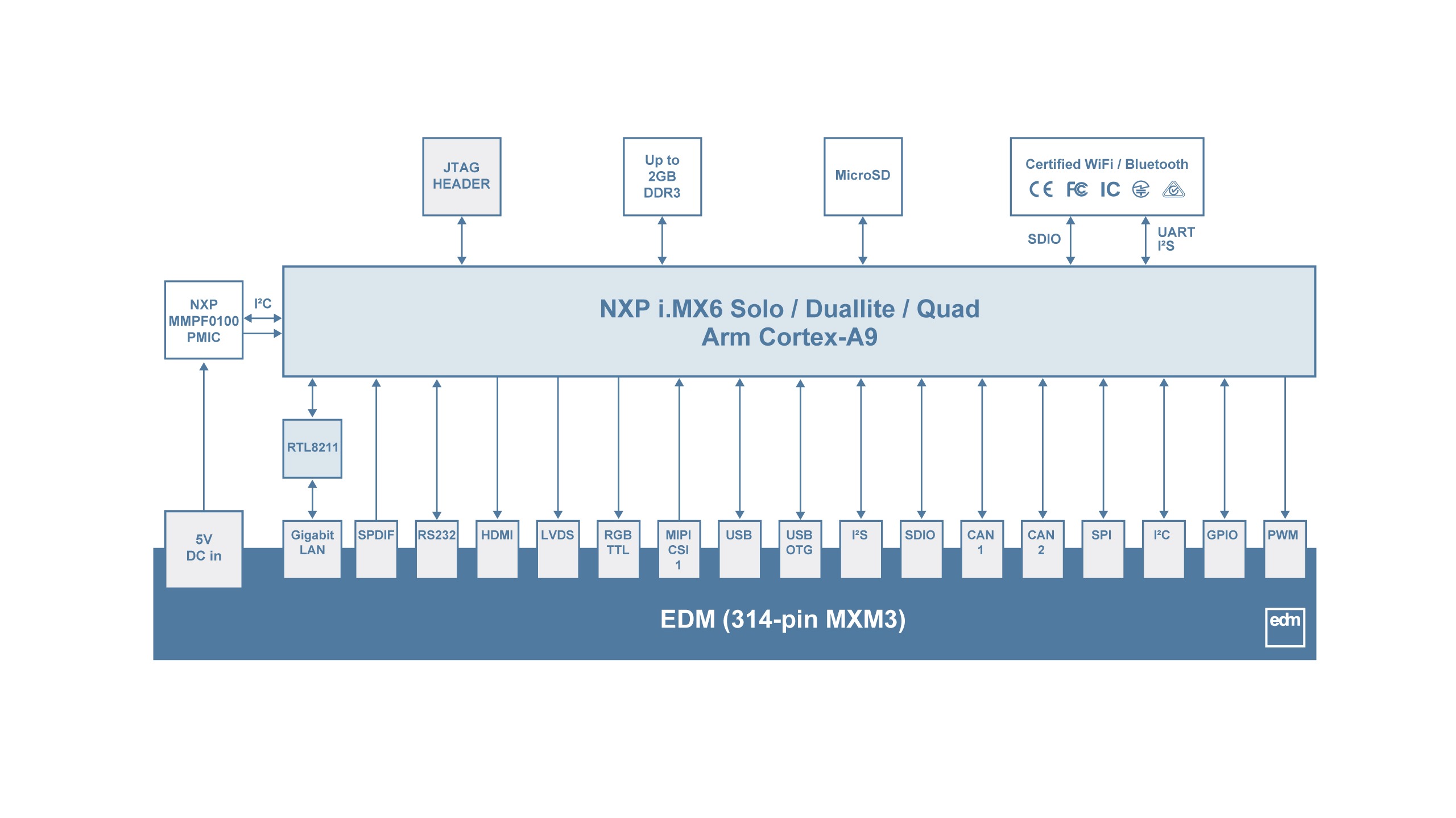 WB-IMX6-9377 Block Diagram