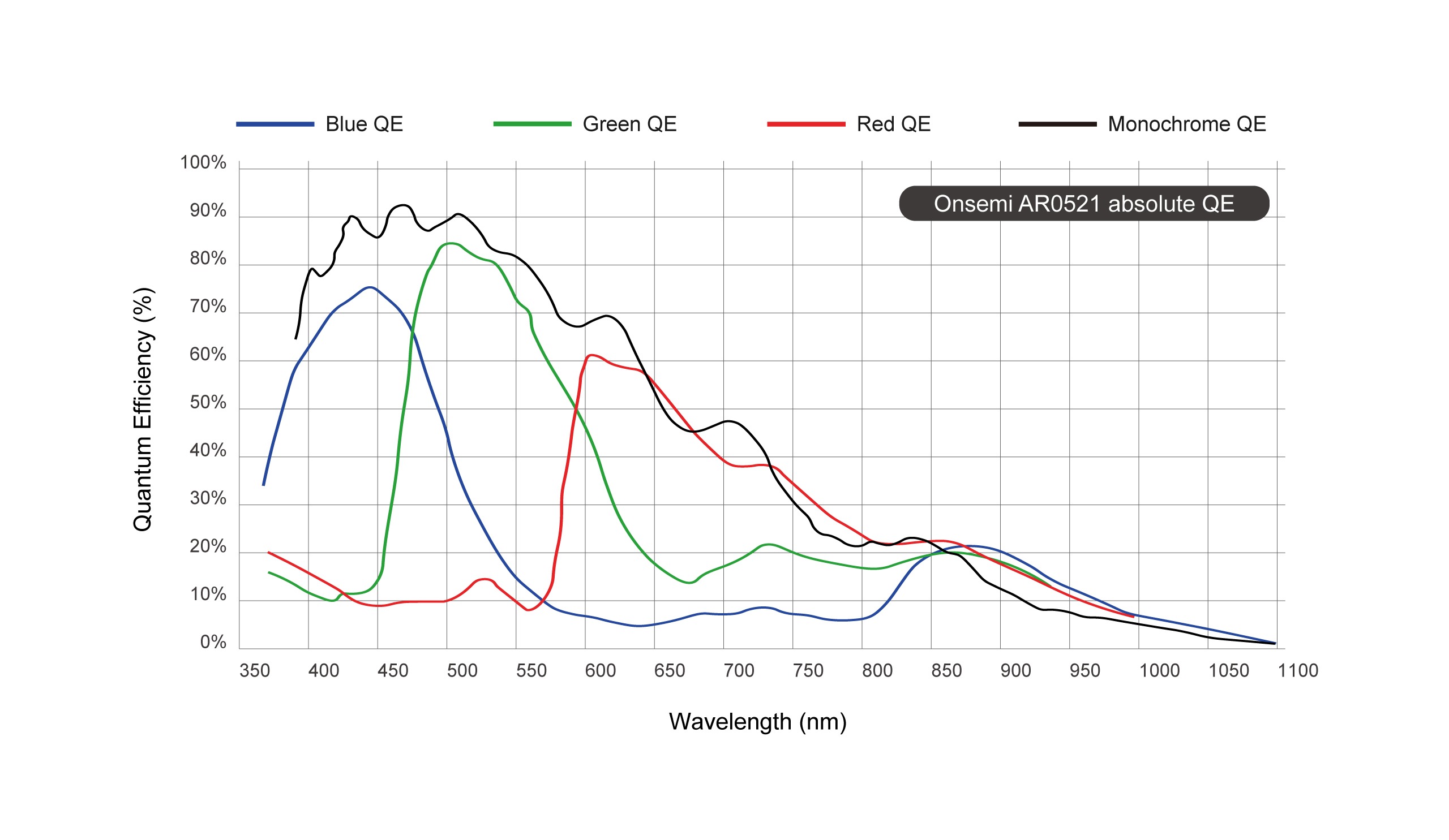 AR0521 Spectral Characteristics