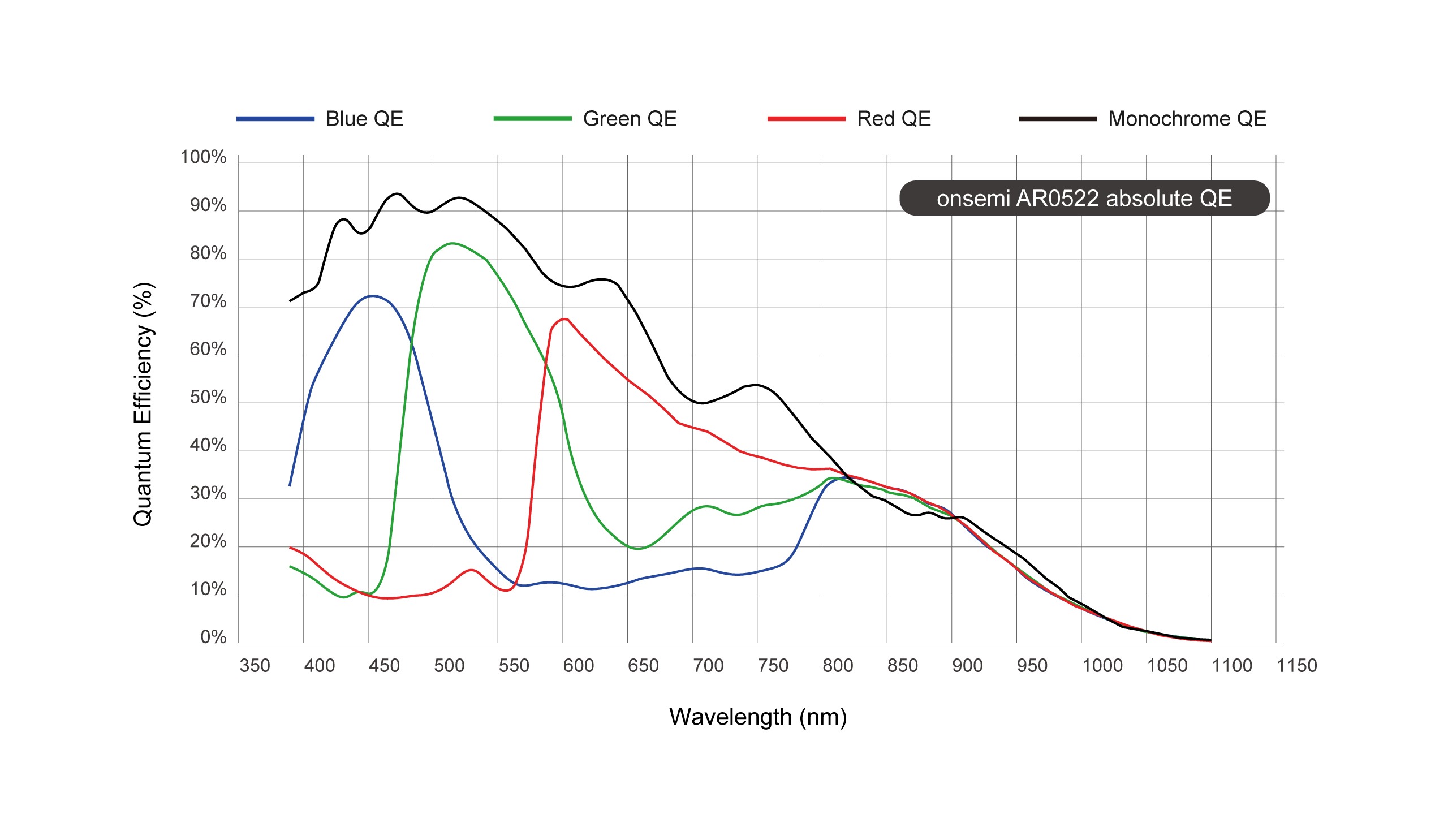 AR0522 Spectral Characteristics