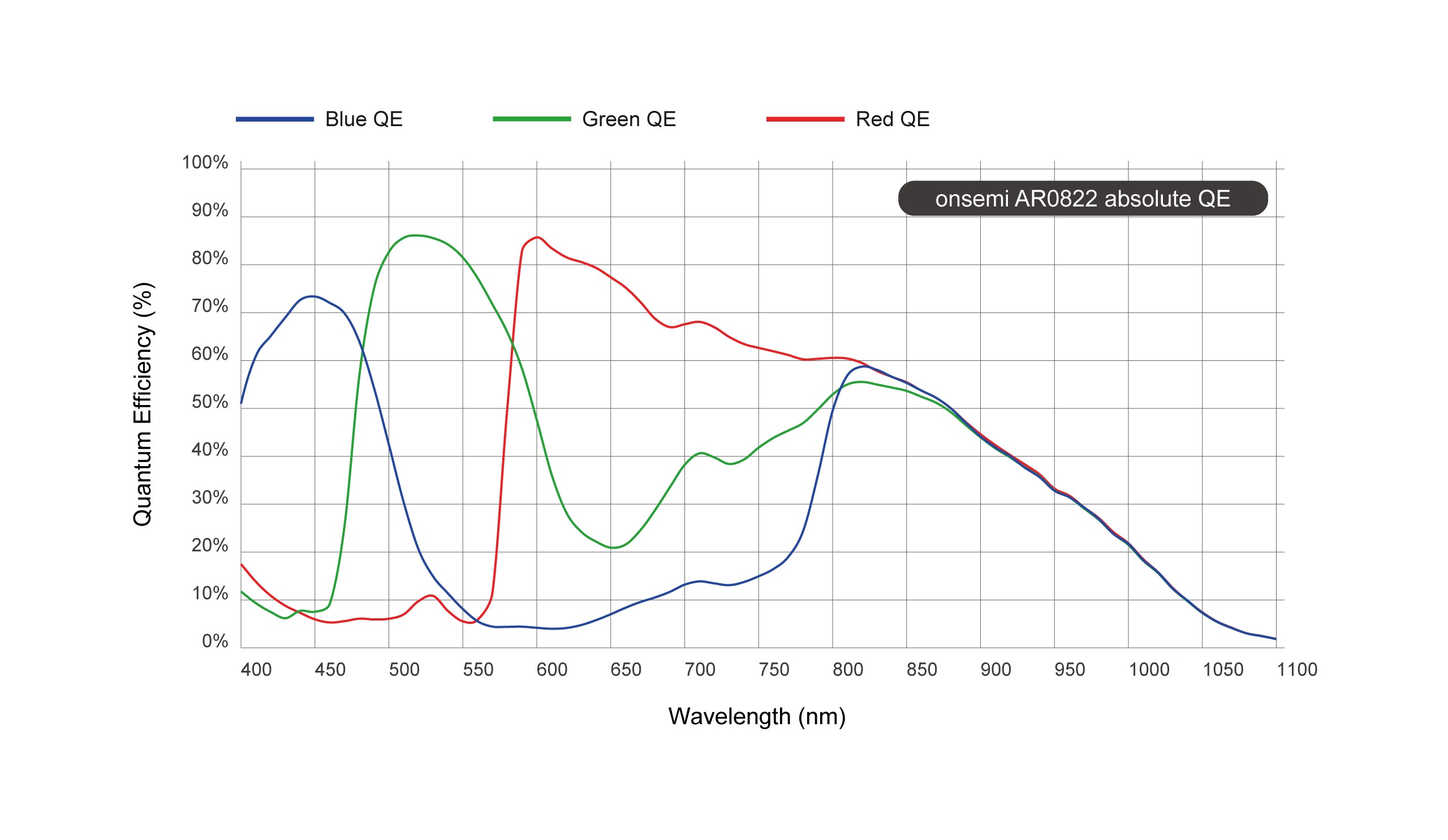 AR0822 Spectral Characteristics