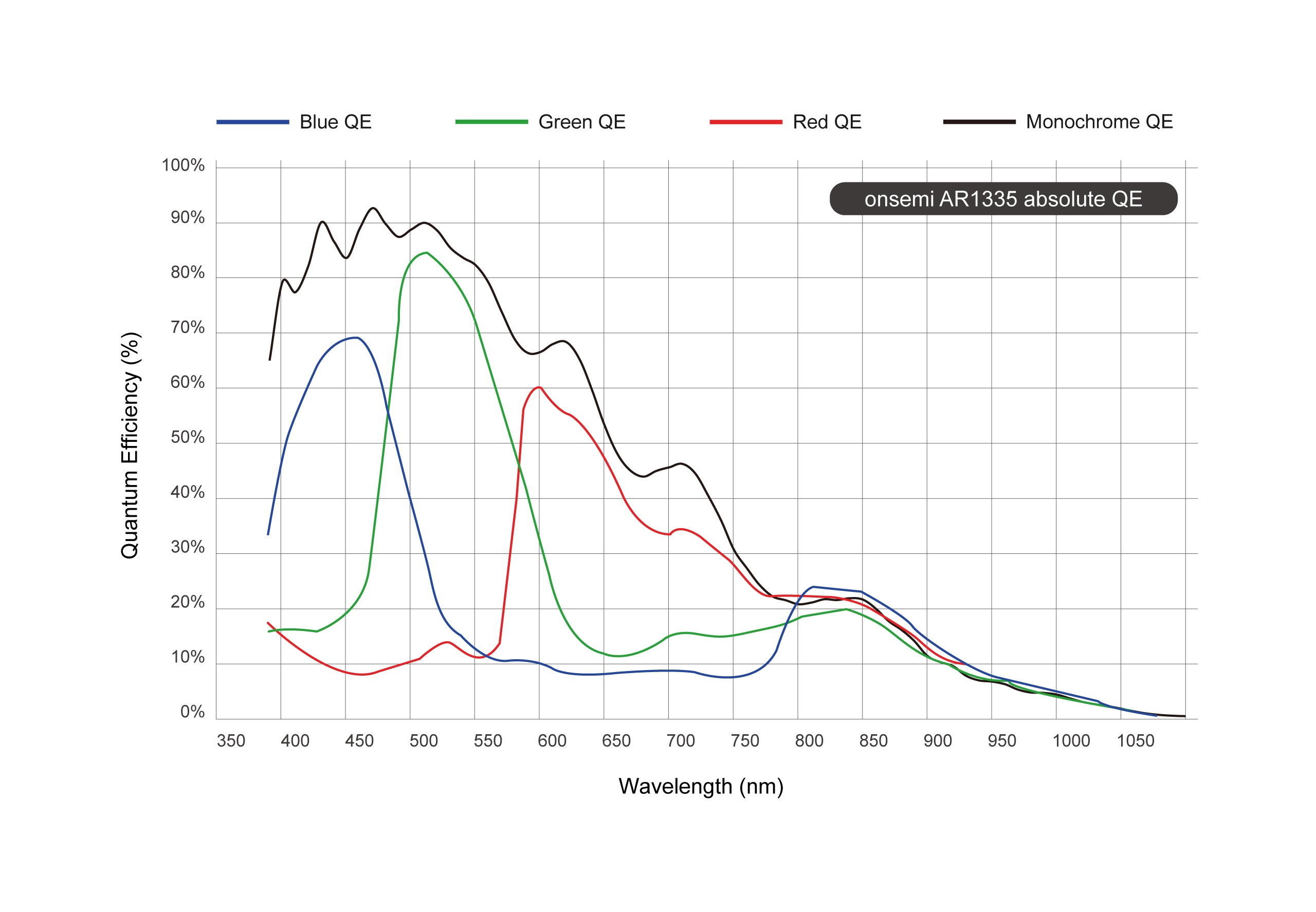 AR1335 Spectral Characteristics