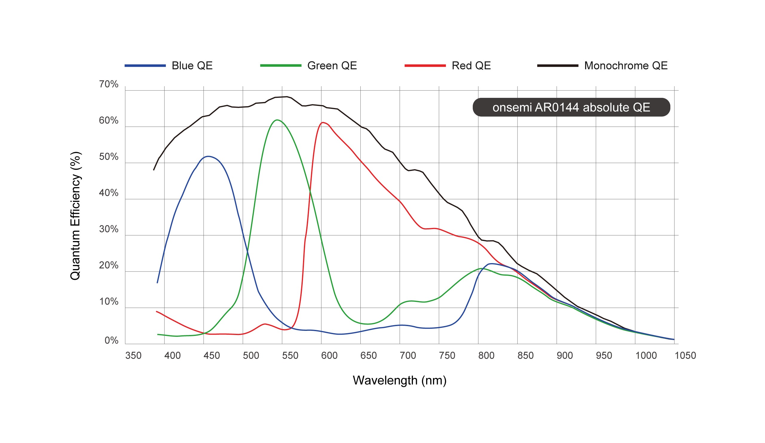 AR0144 Spectral Characteristics