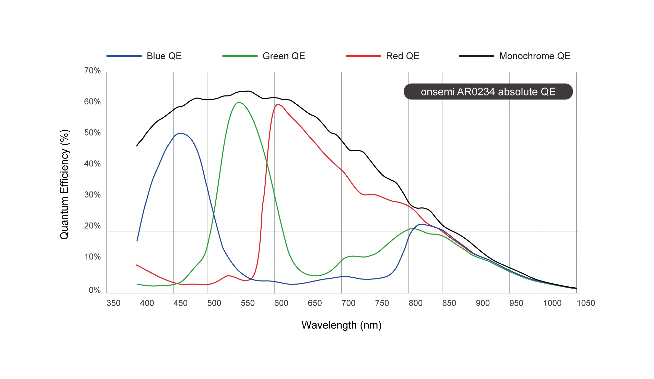 AR0234 Spectral Characteristics