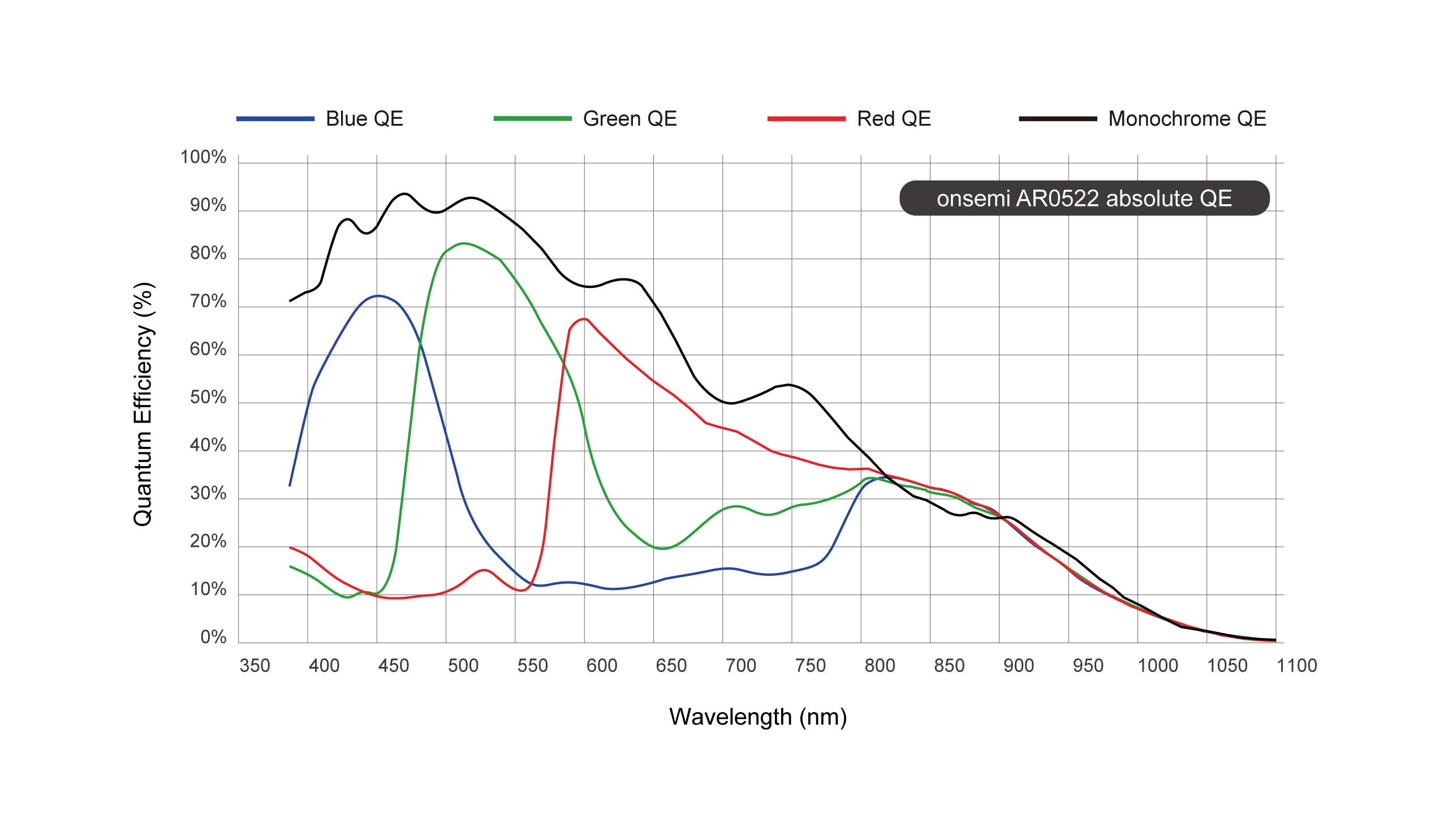 AR0522 Spectral Characteristics