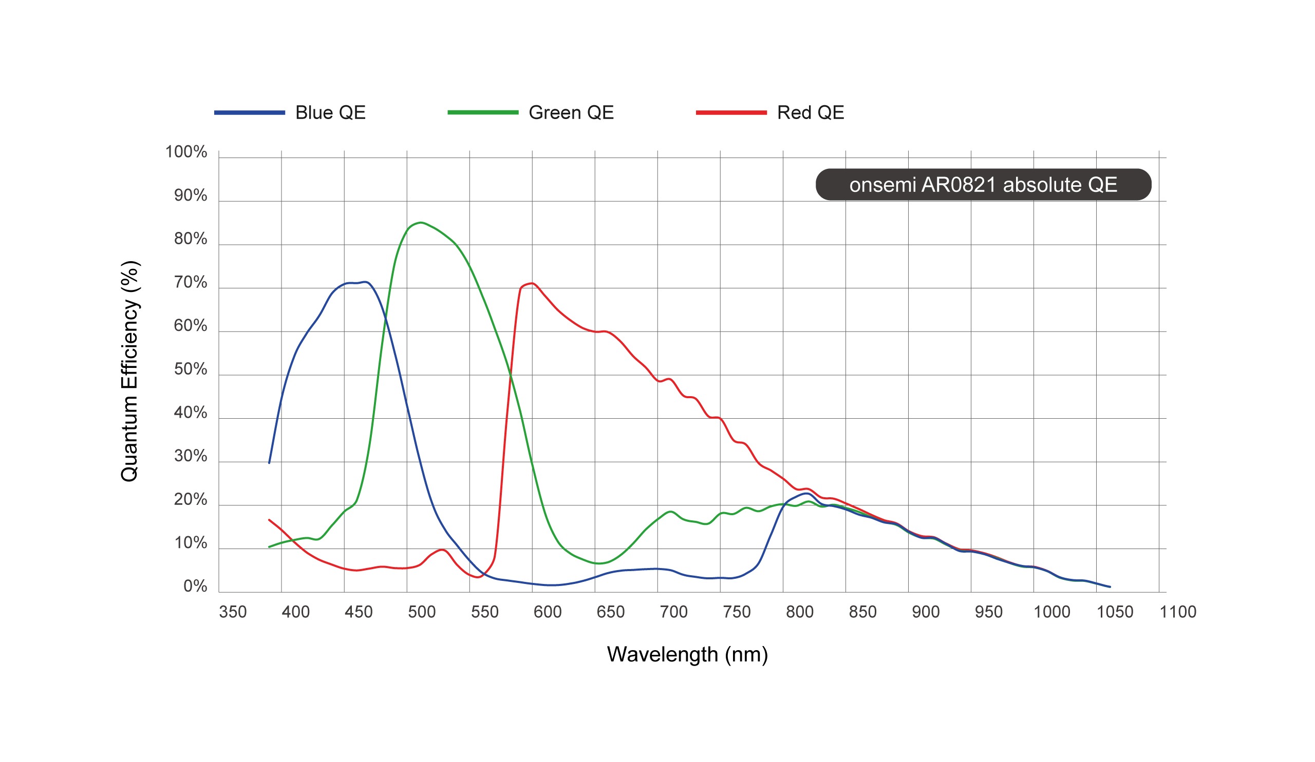 AR0821 Spectral Characteristics