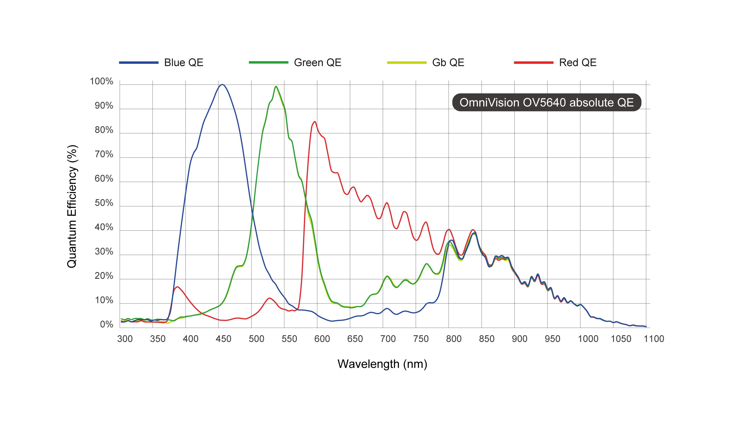 OV5640 Spectral Characteristics