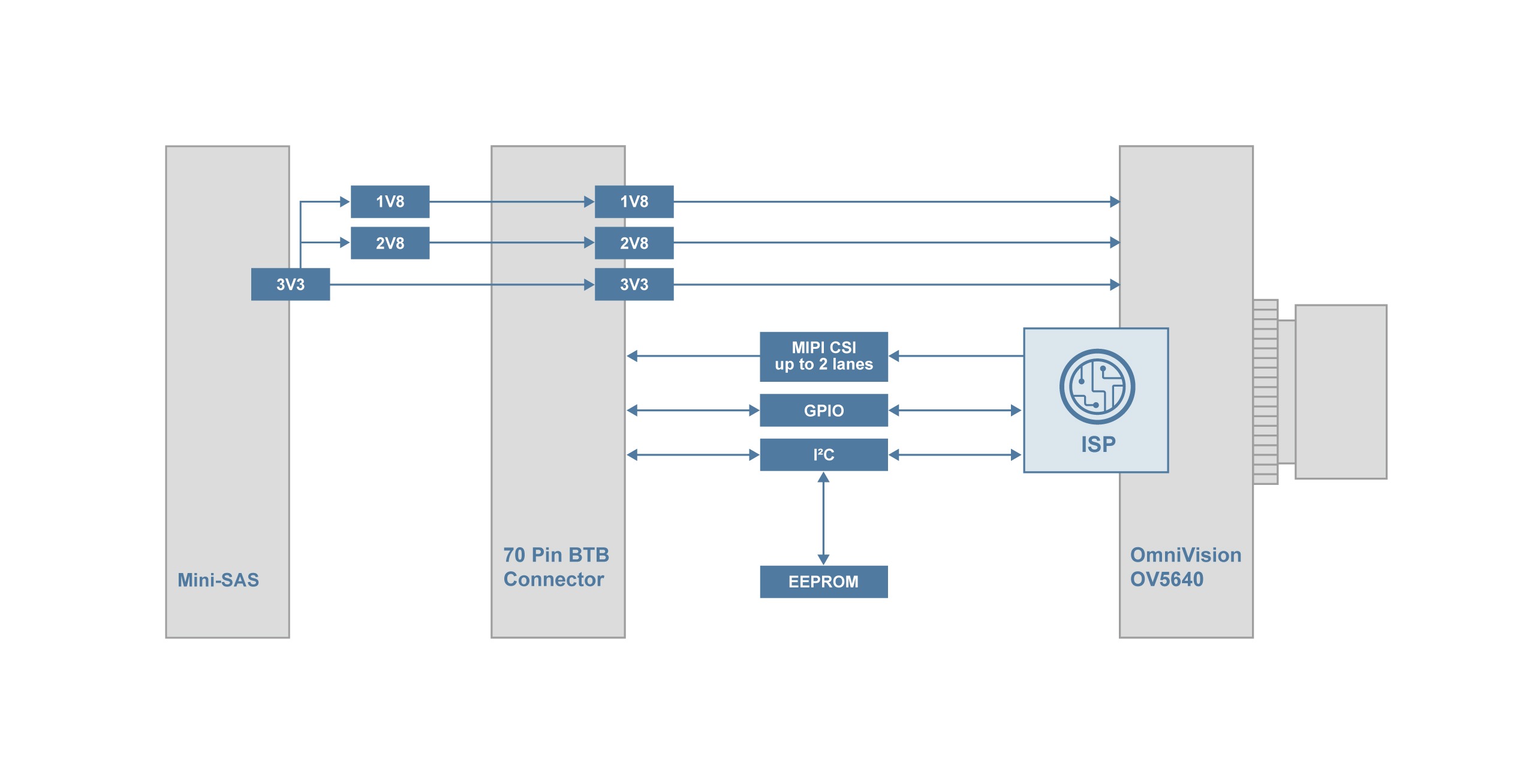 TEVI-OV5640-C-S84-IR-NXP Block Diagram