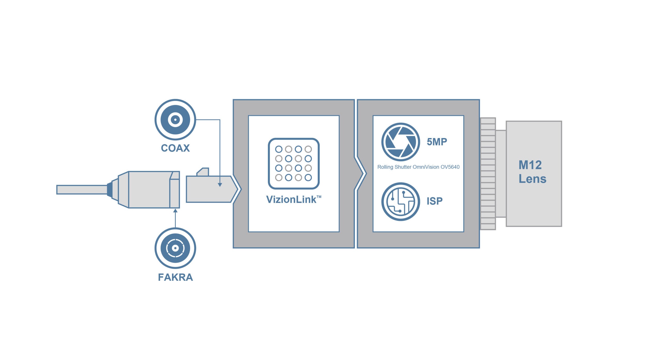 UVLI-OV5640 Block Diagram