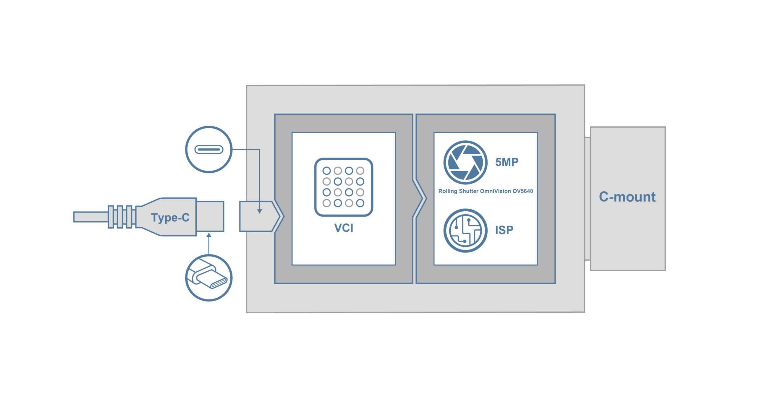 VCI-OV5640-CB Block Diagram