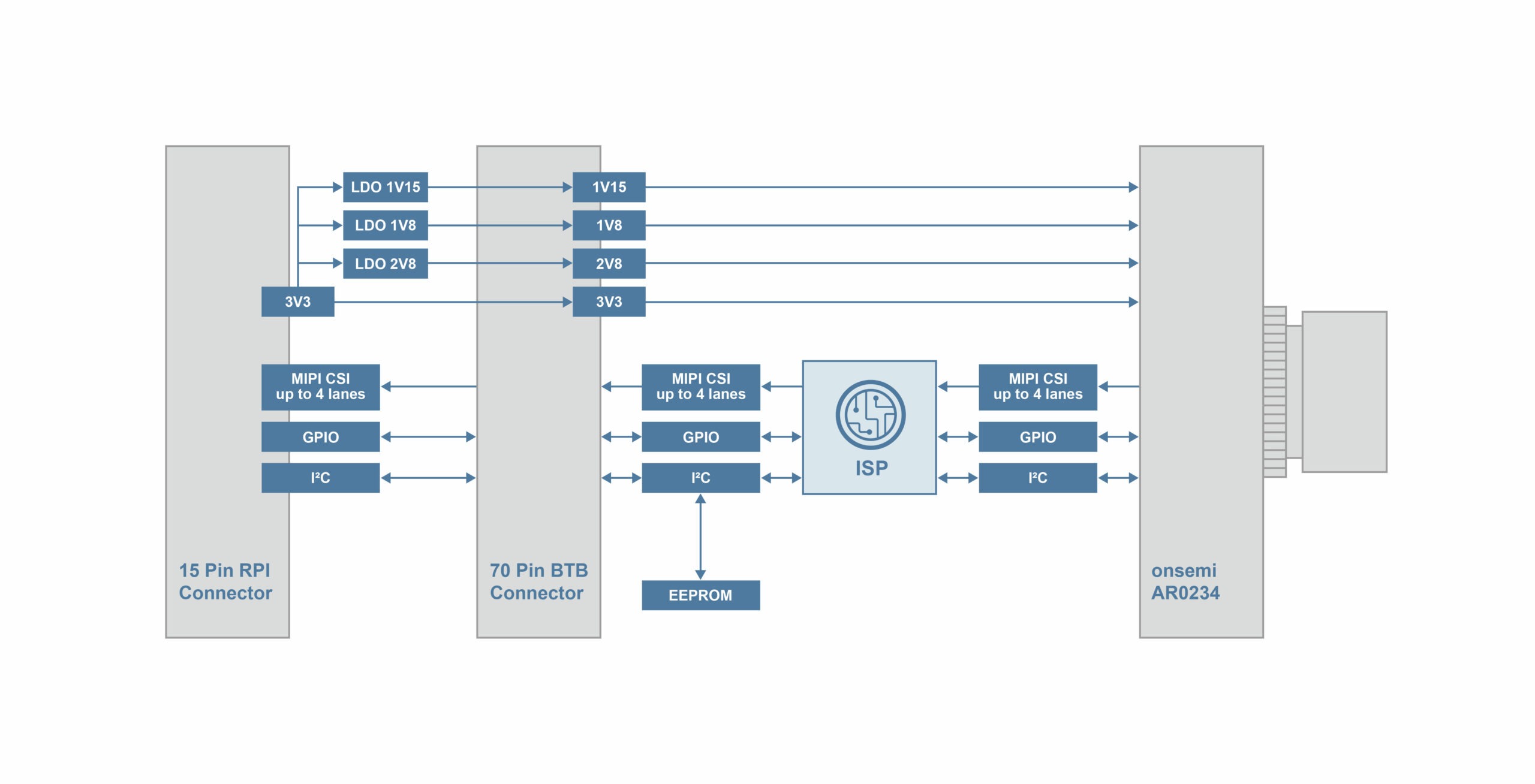 TEVI-AR0234-C-S83-IR-RPI15 Block Diagram