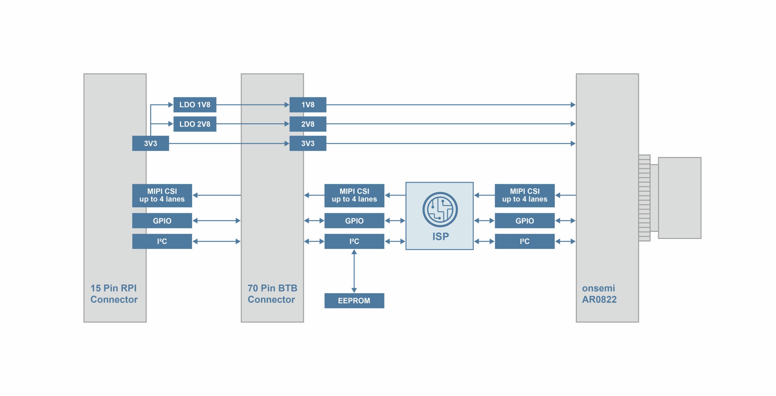 TEVI-AR0822-C-S72-IR-RPI15 Block Diagram