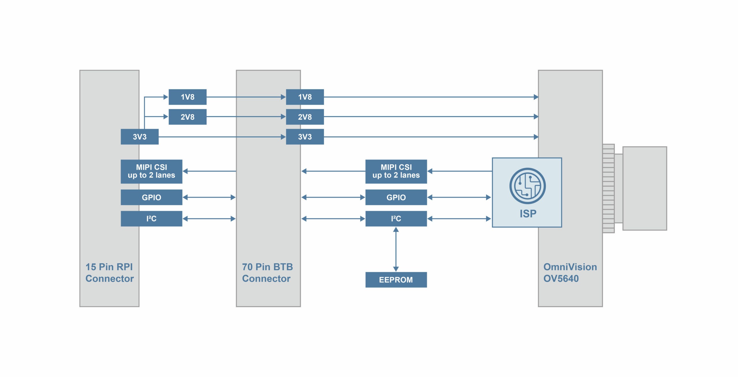 TEVI-OV5640-C-S84-IR-RPI15 Block Diagram