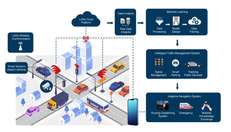 How Embedded Cameras are Powering New-age Smart Traffic Systems ...