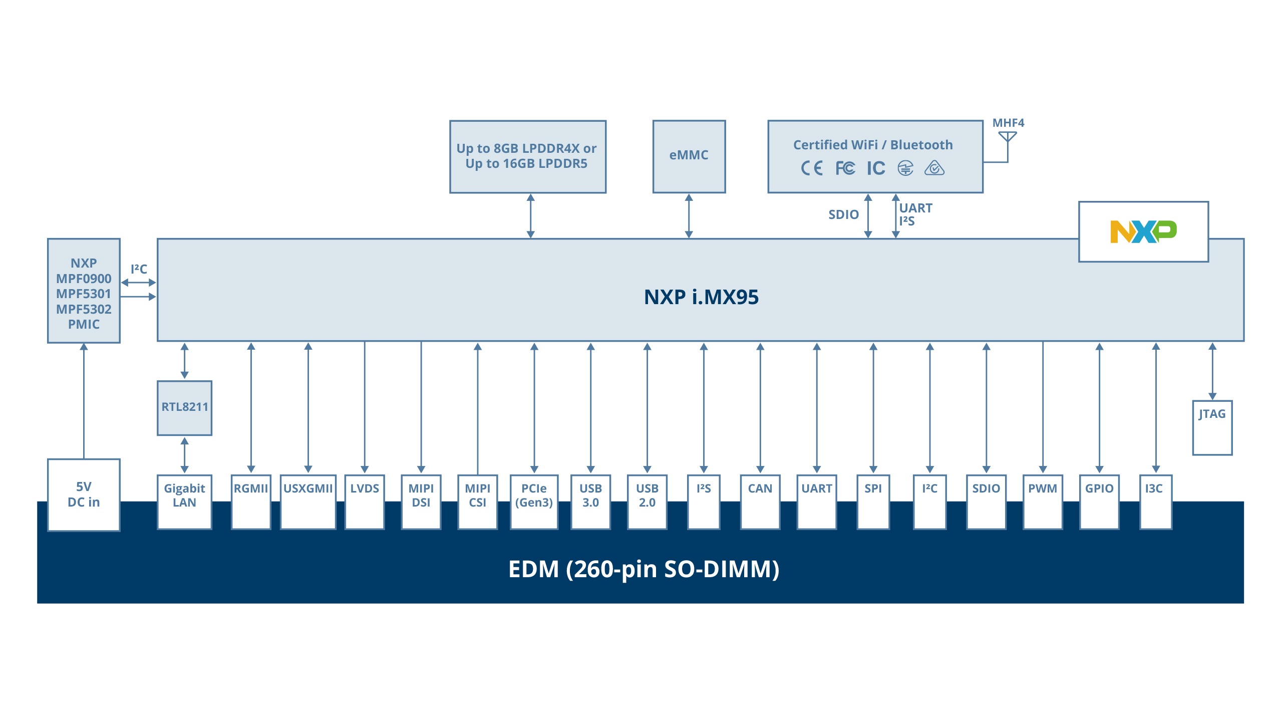 EDM-IMX95 Block Diagram