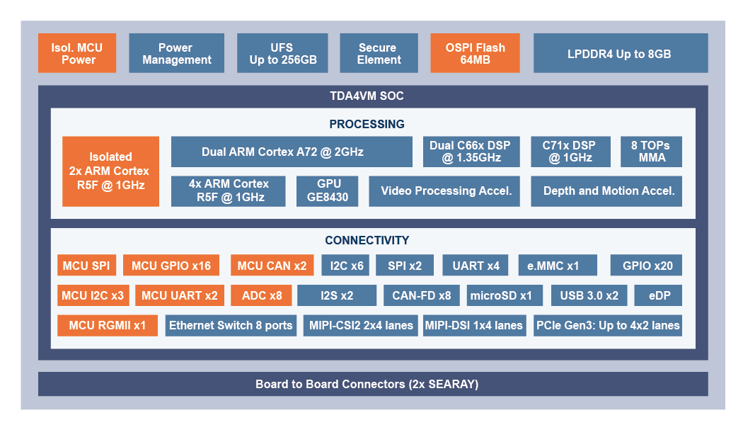 Architecture of TechNexion's ROVY Platform