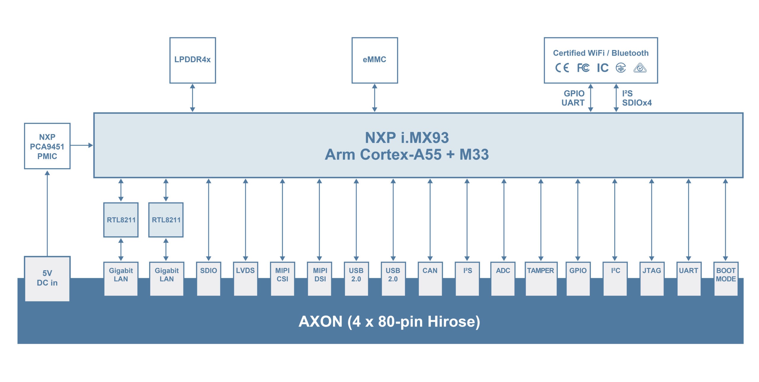 AXON-IMX93 Block Diagram