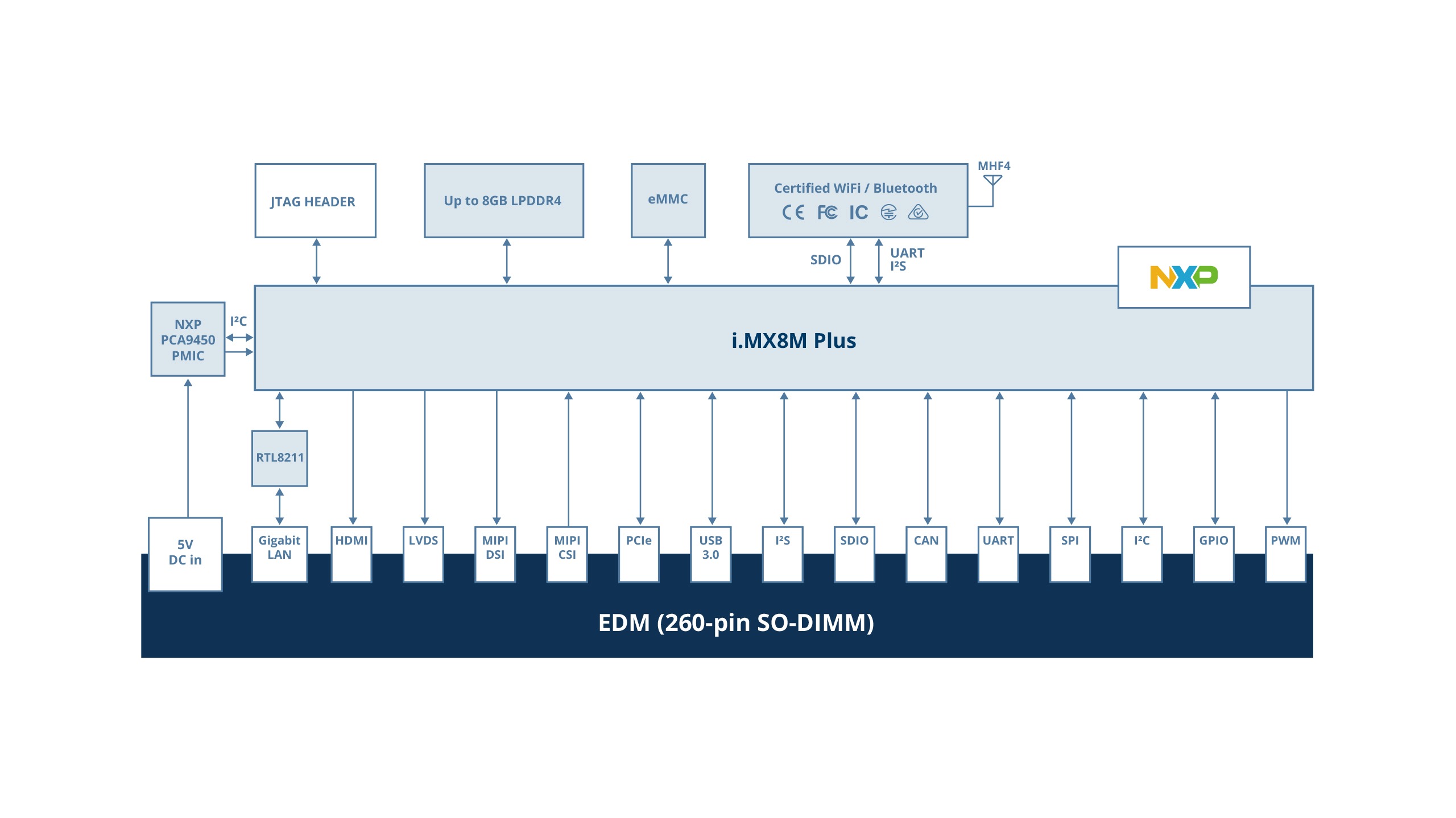 EDM-G-IMX8M-PLUS Block Diagram