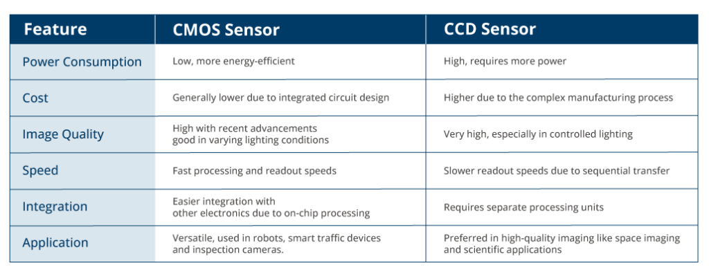 Choosing the right sensor for your embedded vision system - TechNexion